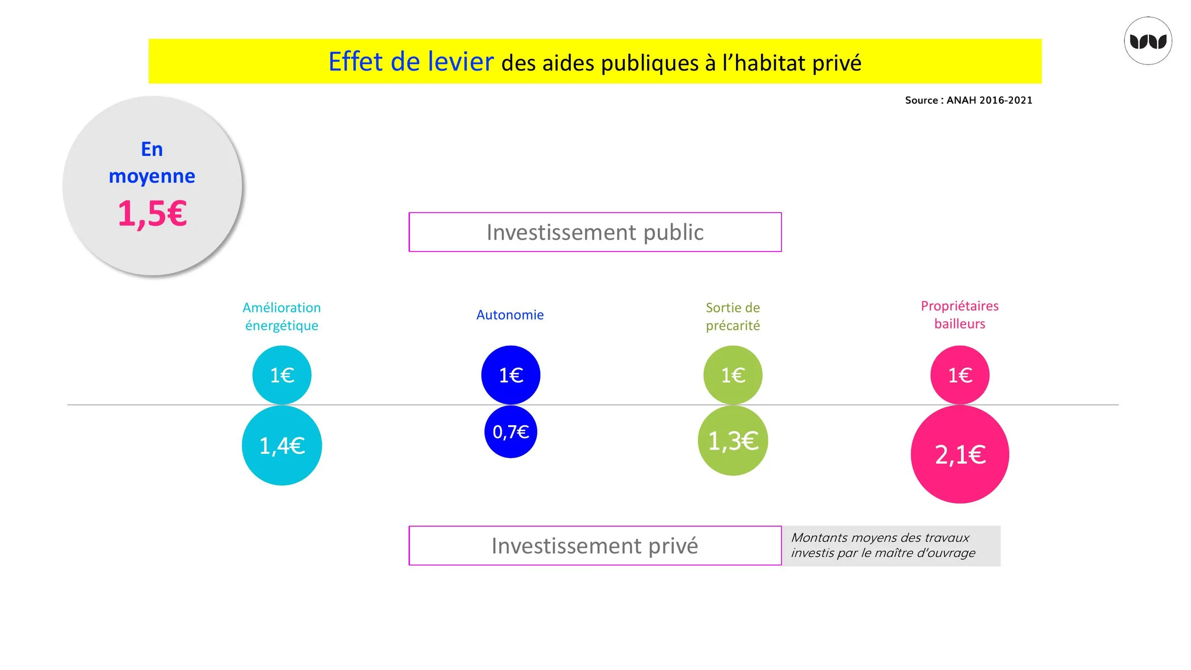 Effet de levier des aides ANAH selon le type de travaux, 2016-2021