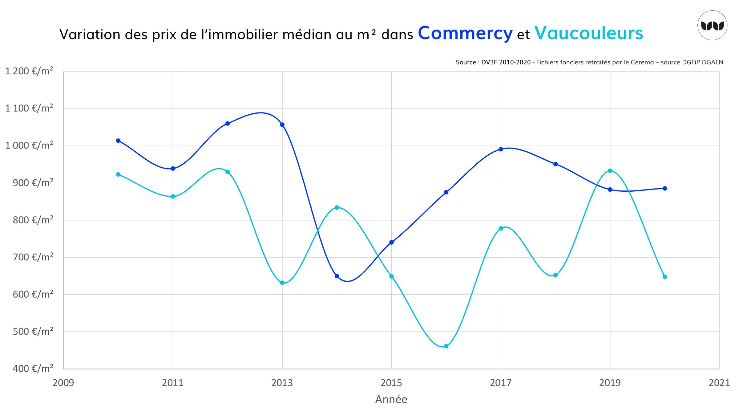 Évolution du prix médian de l'immobilier à Commercy et Vaucouleurs entre 2010 et 2020