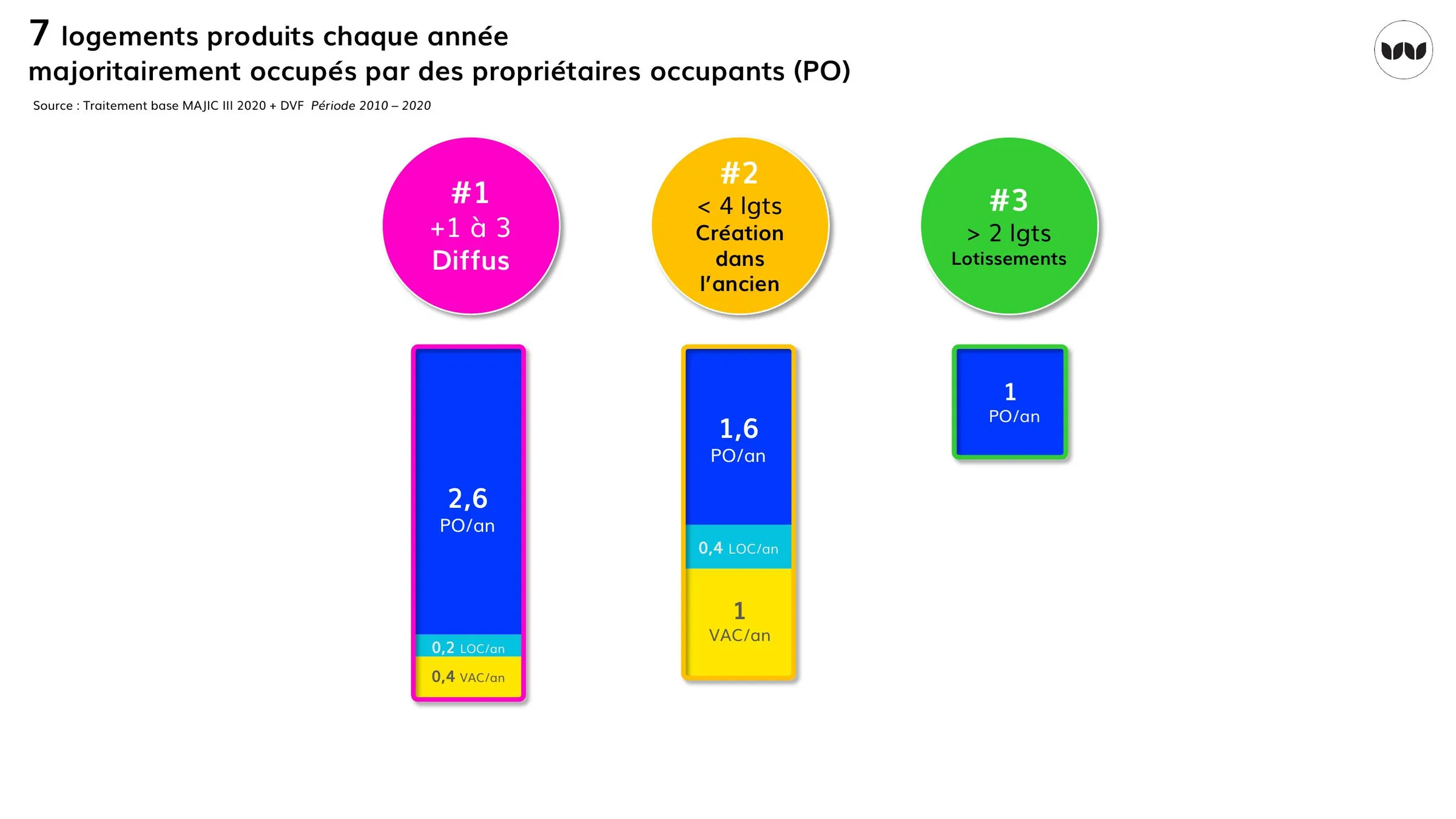 Production annuelle de logements par type, diffus, ancien et lotissements
