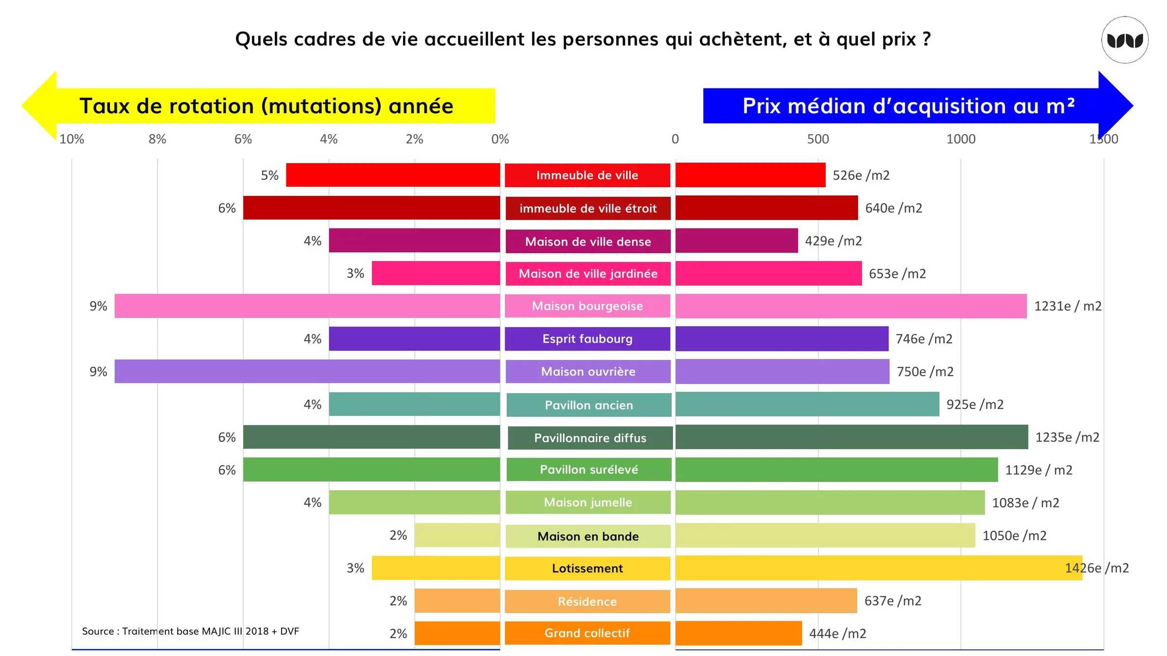 Taux de rotation annuel et prix médian d'acquisition selon le cadre de vie