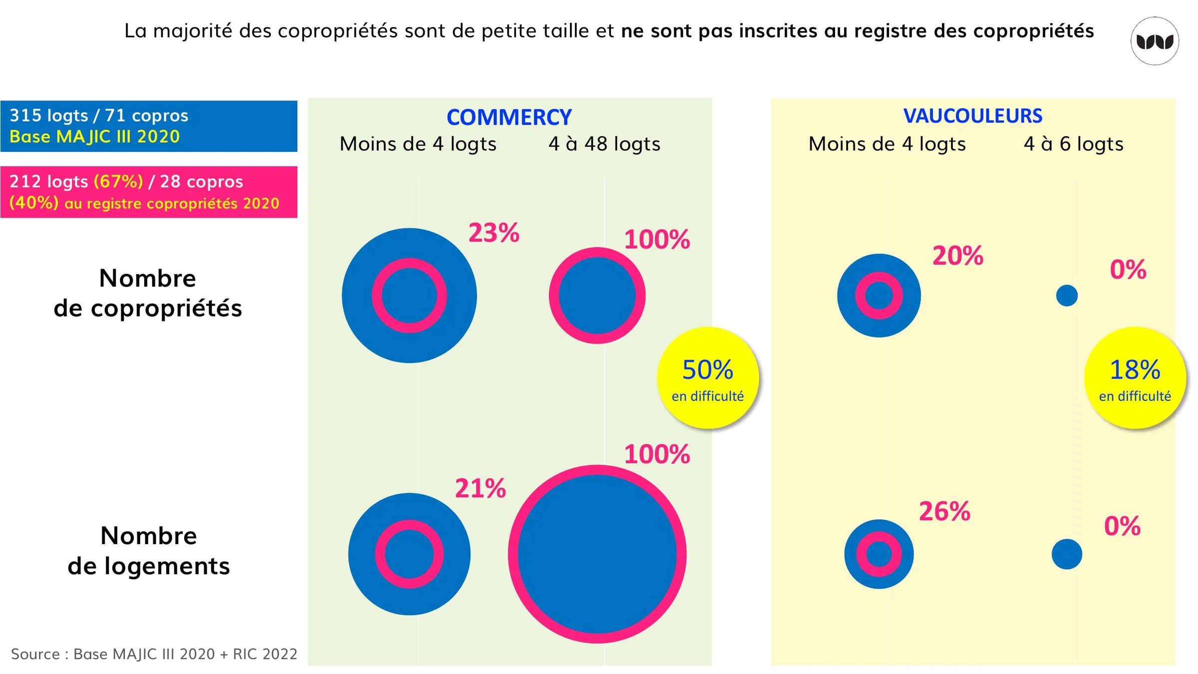 Taille des copropriétés à Commercy et Vaucouleurs et part en difficulté