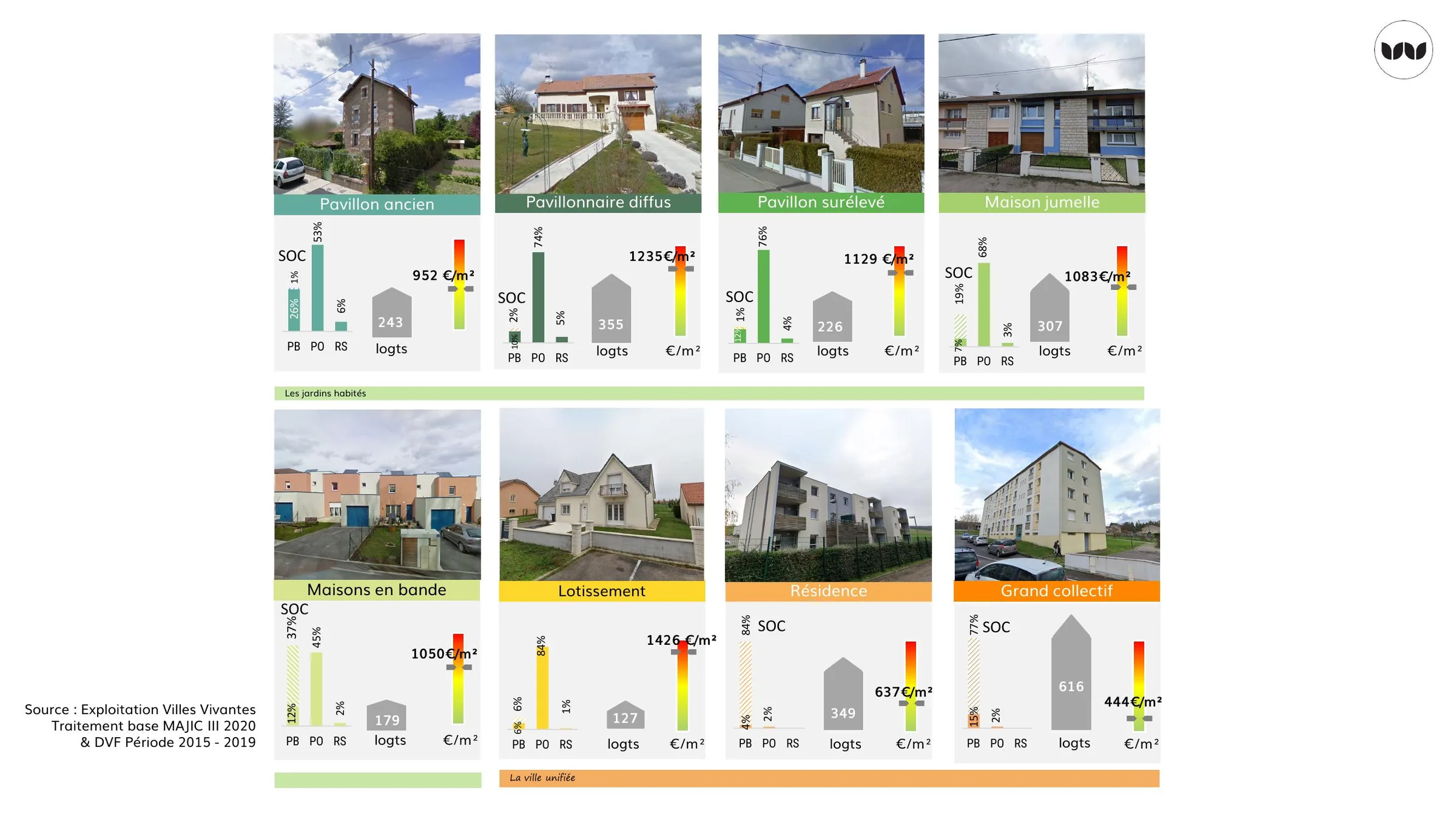 Statut d'occupation, nombre de logements et prix au m² par cadre de vie