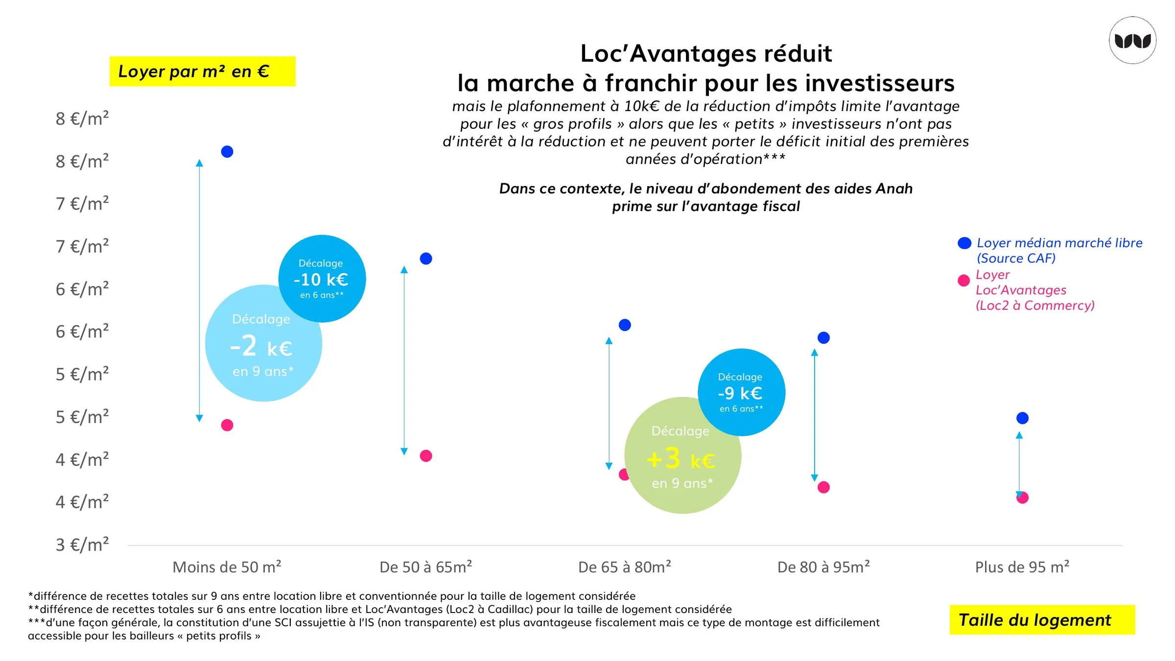 Écarts de loyers entre marché libre et Loc'Avantages selon la taille des logements