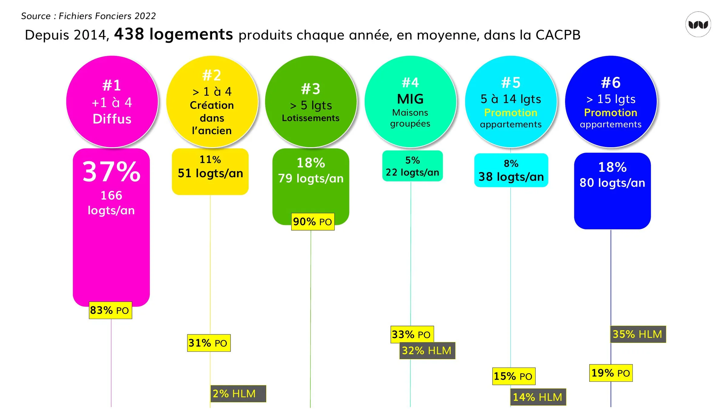 Répartition de la production annuelle de logements par typologie dans la CACPB