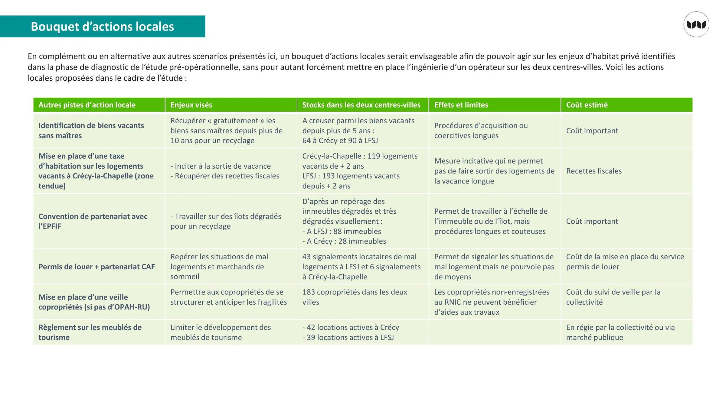 Bouquet d'actions locales proposées, effets, limites et coûts estimés