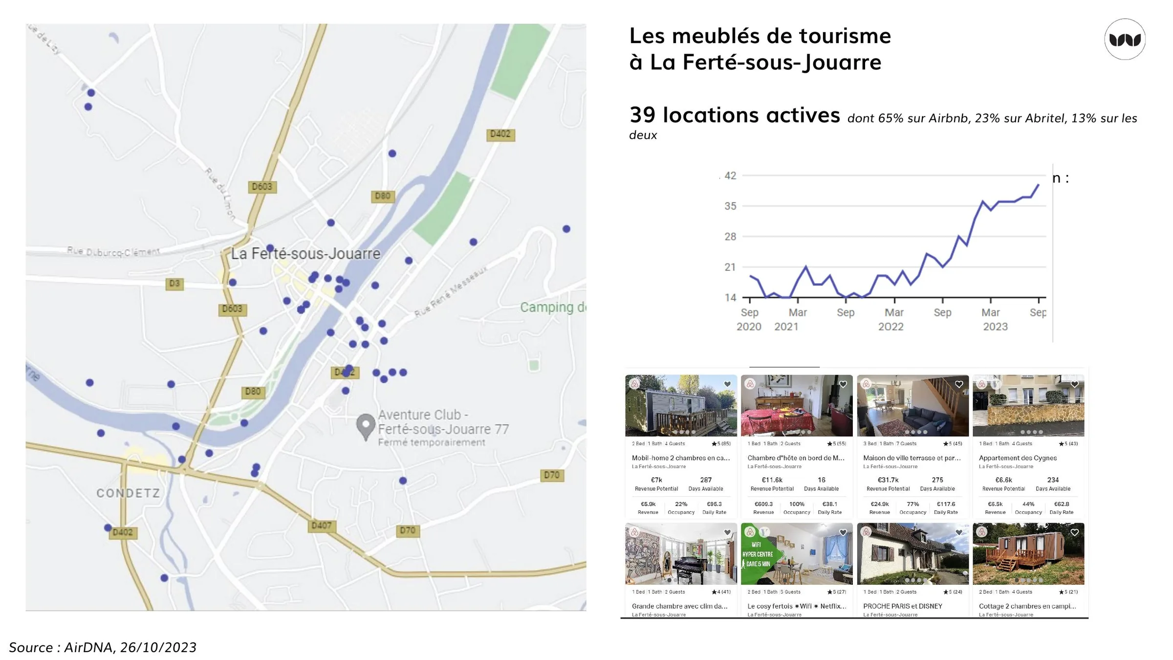 Localisation et évolution des meublés de tourisme actifs à La Ferté-sous-Jouarre