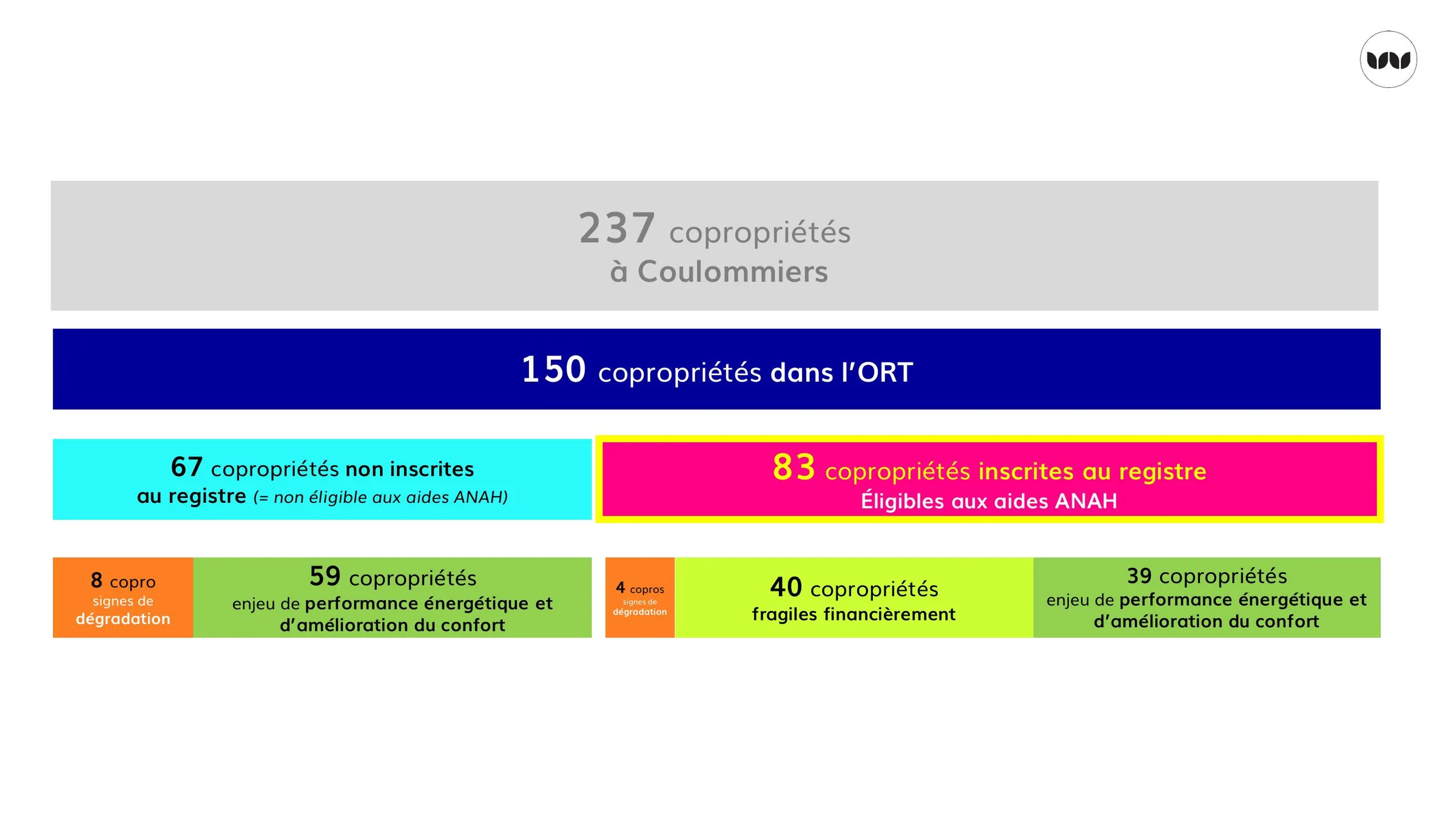 Synthèse des enjeux des 237 copropriétés de Coulommiers : enregistrement, dégradation, fragilité financière