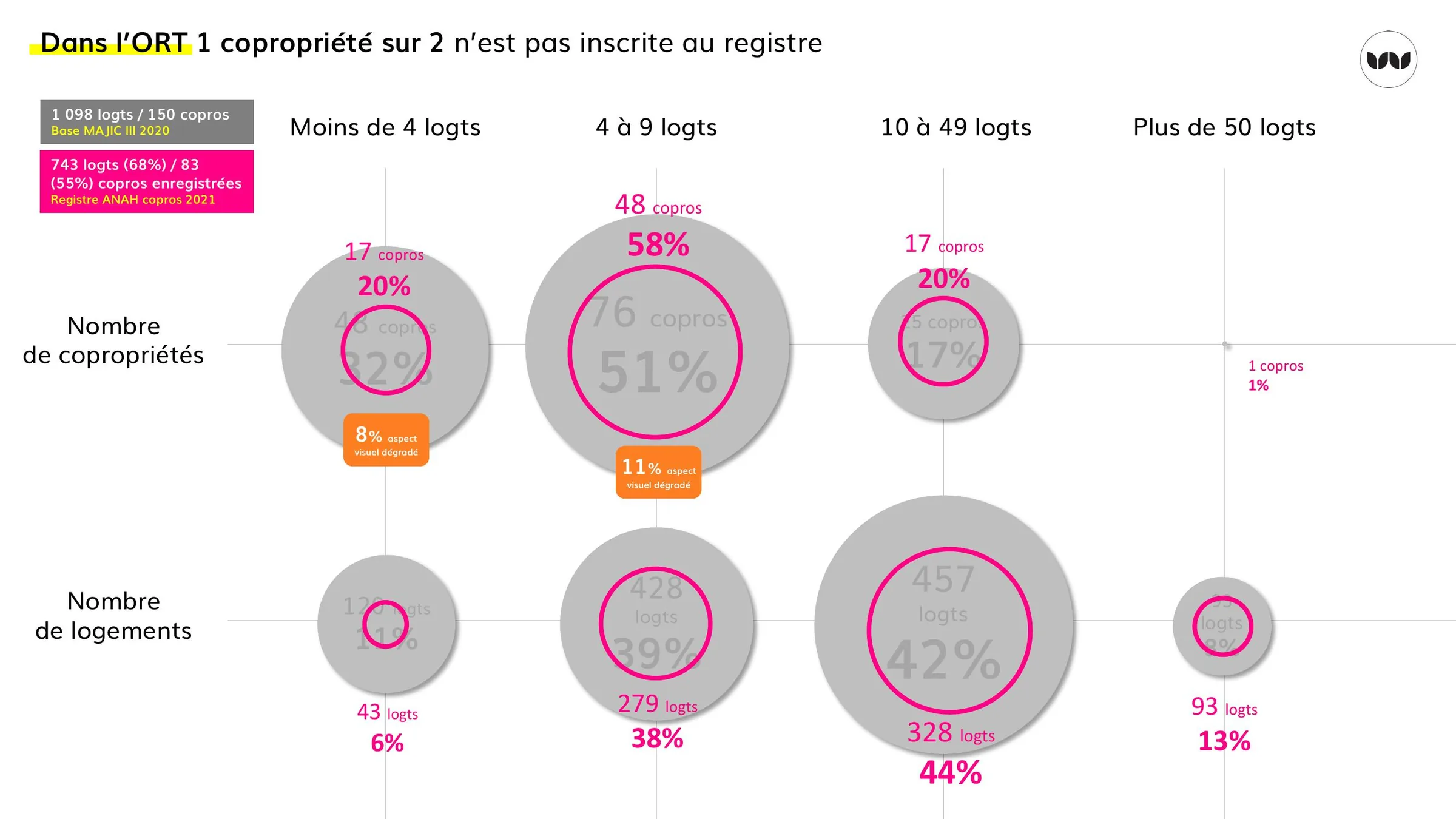 Taux d'enregistrement des copropriétés selon leur taille, dans l'ORT