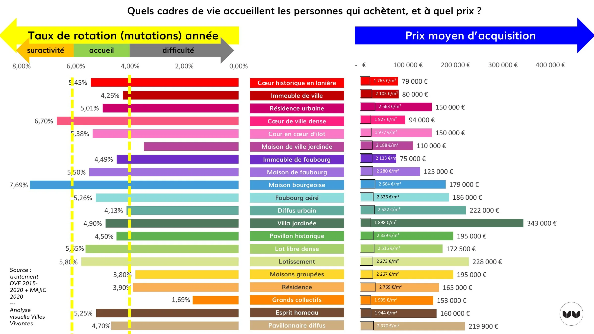 Taux de rotation et prix moyen d'acquisition selon la typo-morphologie du logement