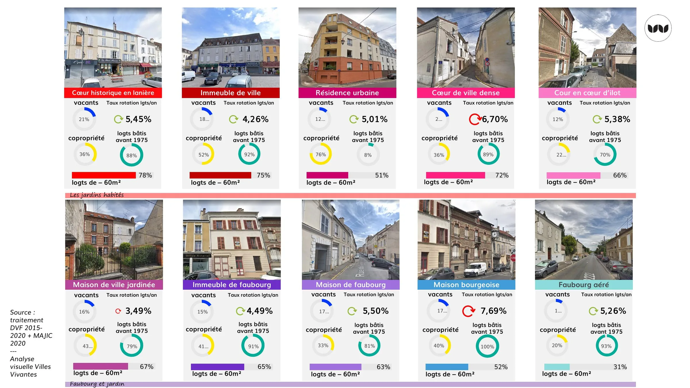 Indicateurs de vacance, rotation, copropriété et ancienneté du bâti pour dix typo-morphologies