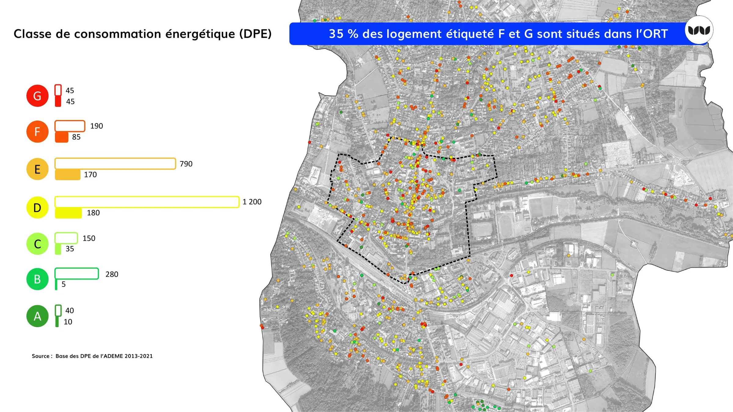 Répartition des classes énergétiques des logements, avec forte présence des étiquettes F et G dans l'ORT