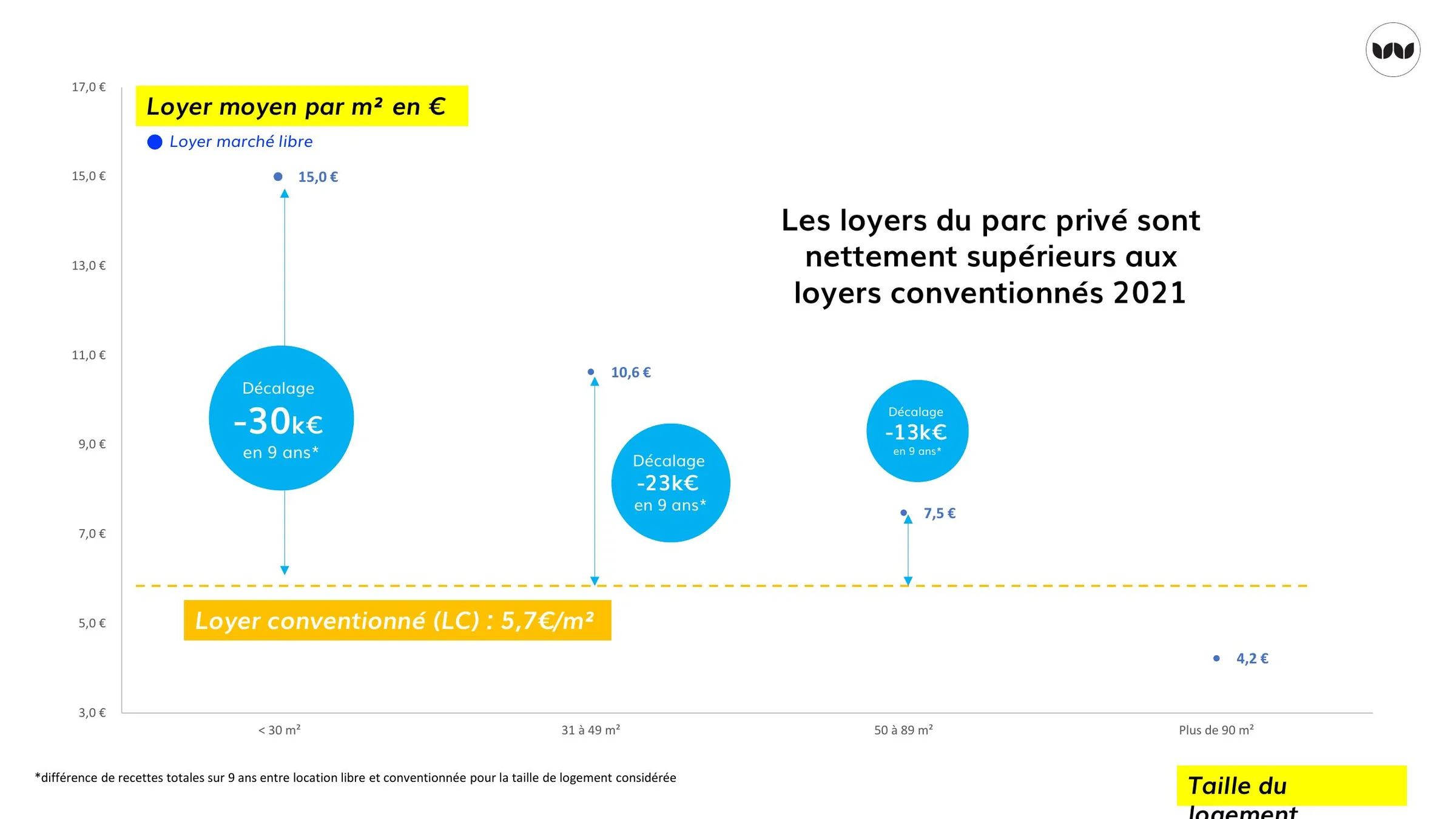 Écart entre loyers du marché libre et loyers conventionnés en 2021