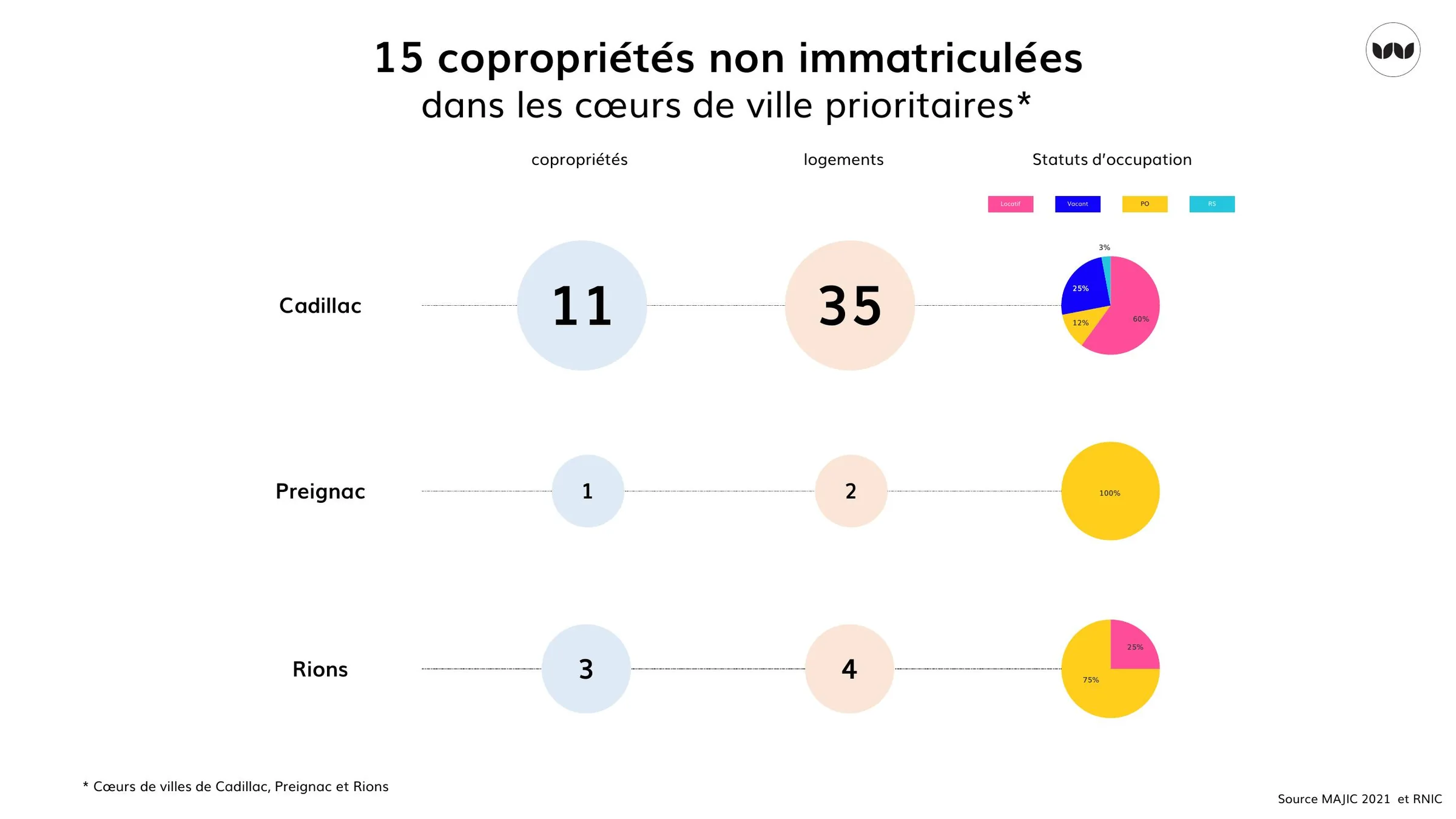Copropriétés non immatriculées à Cadillac, Preignac et Rions