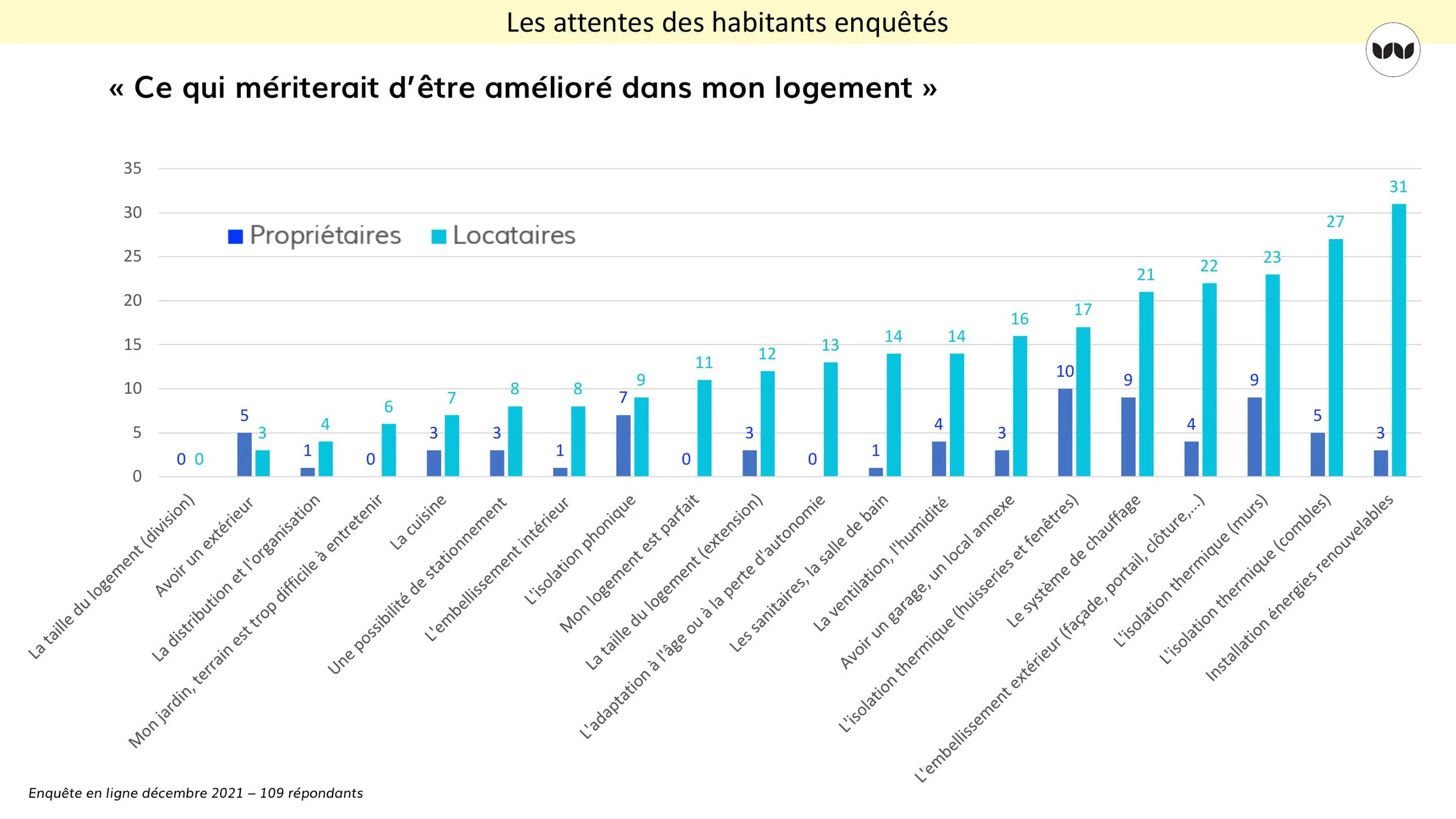 Priorités d'amélioration du logement exprimées par propriétaires et locataires