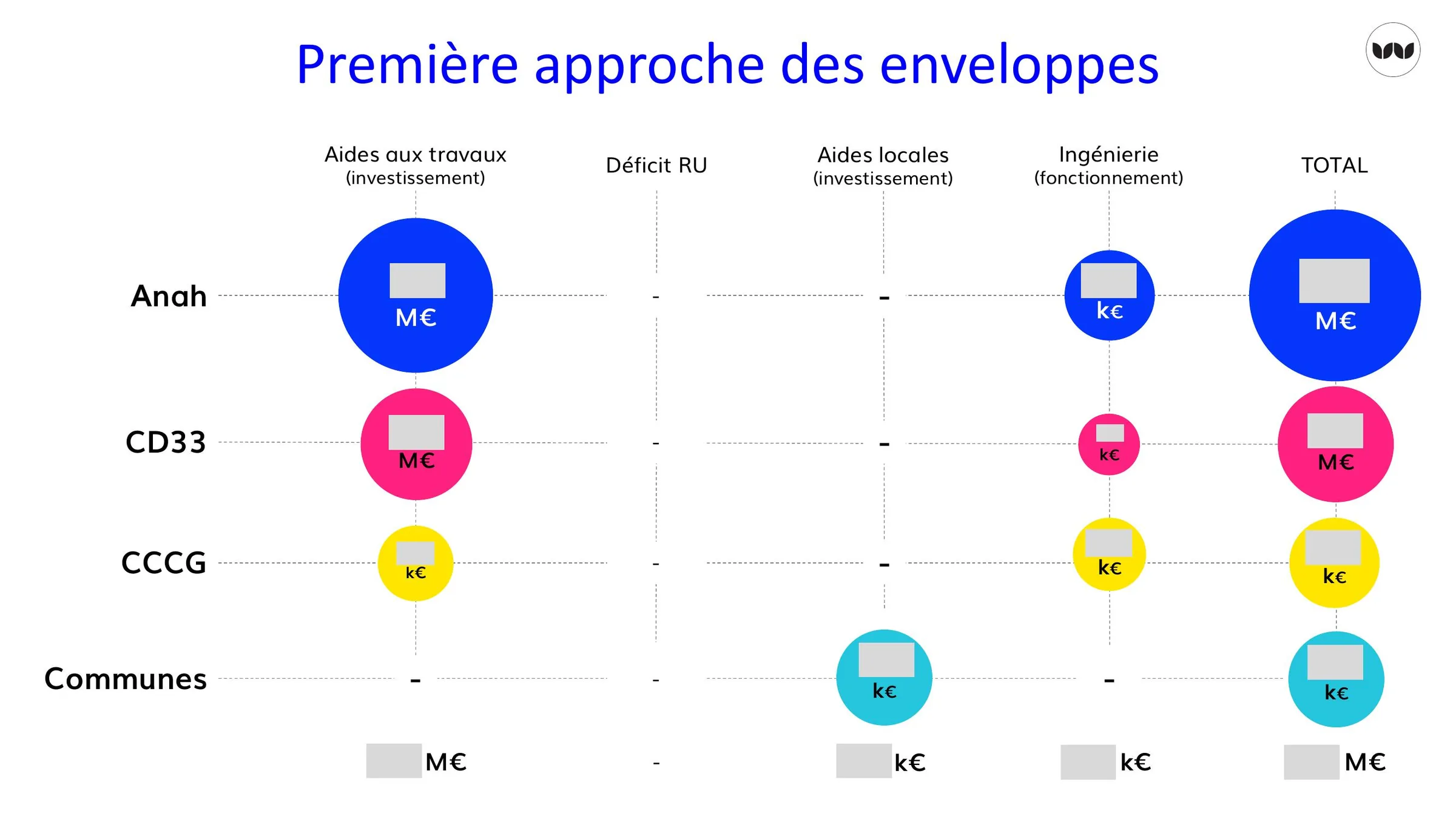 Répartition envisagée des enveloppes financières entre les partenaires