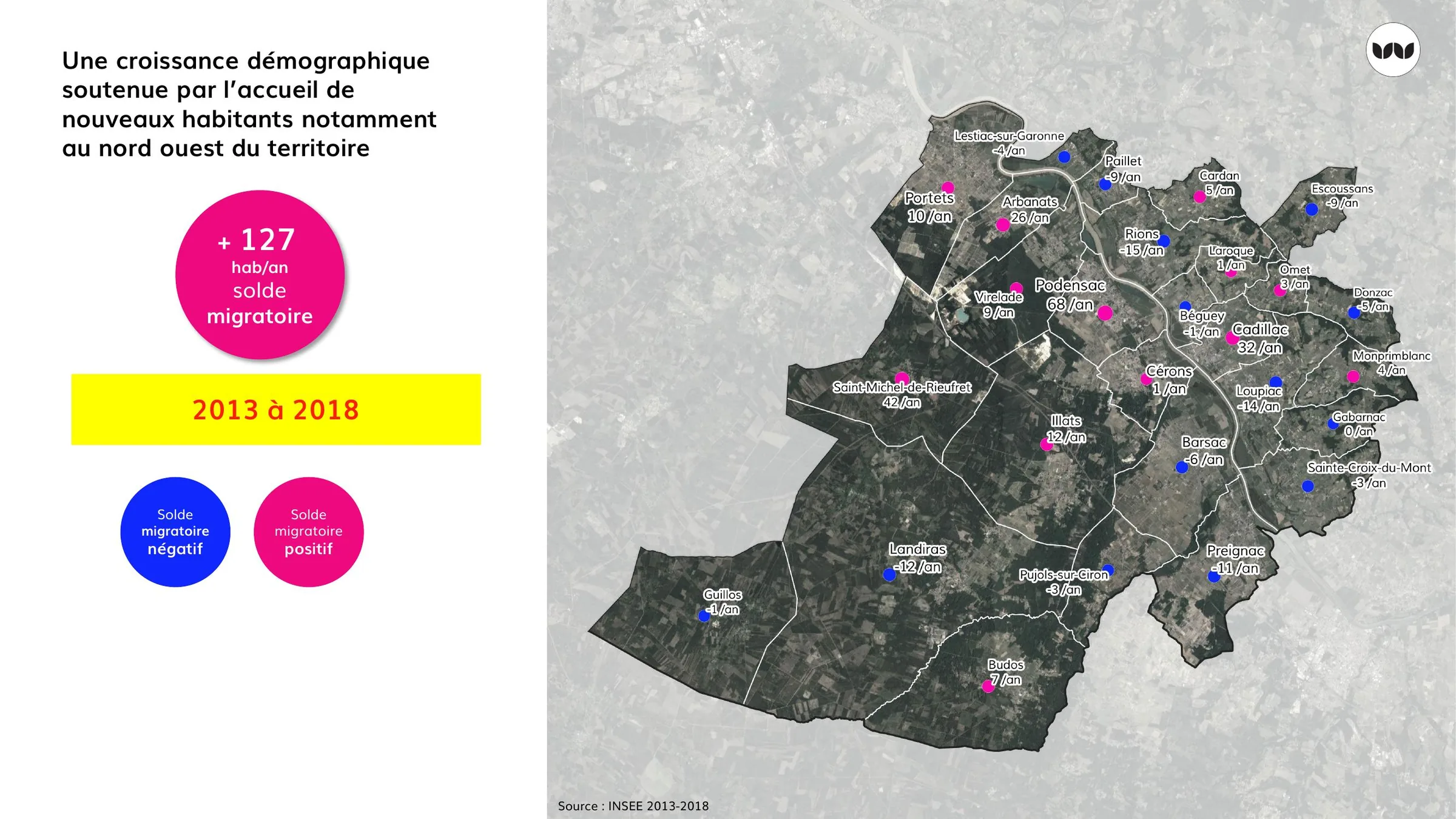 Solde migratoire par commune entre 2013 et 2018, positif au nord-ouest