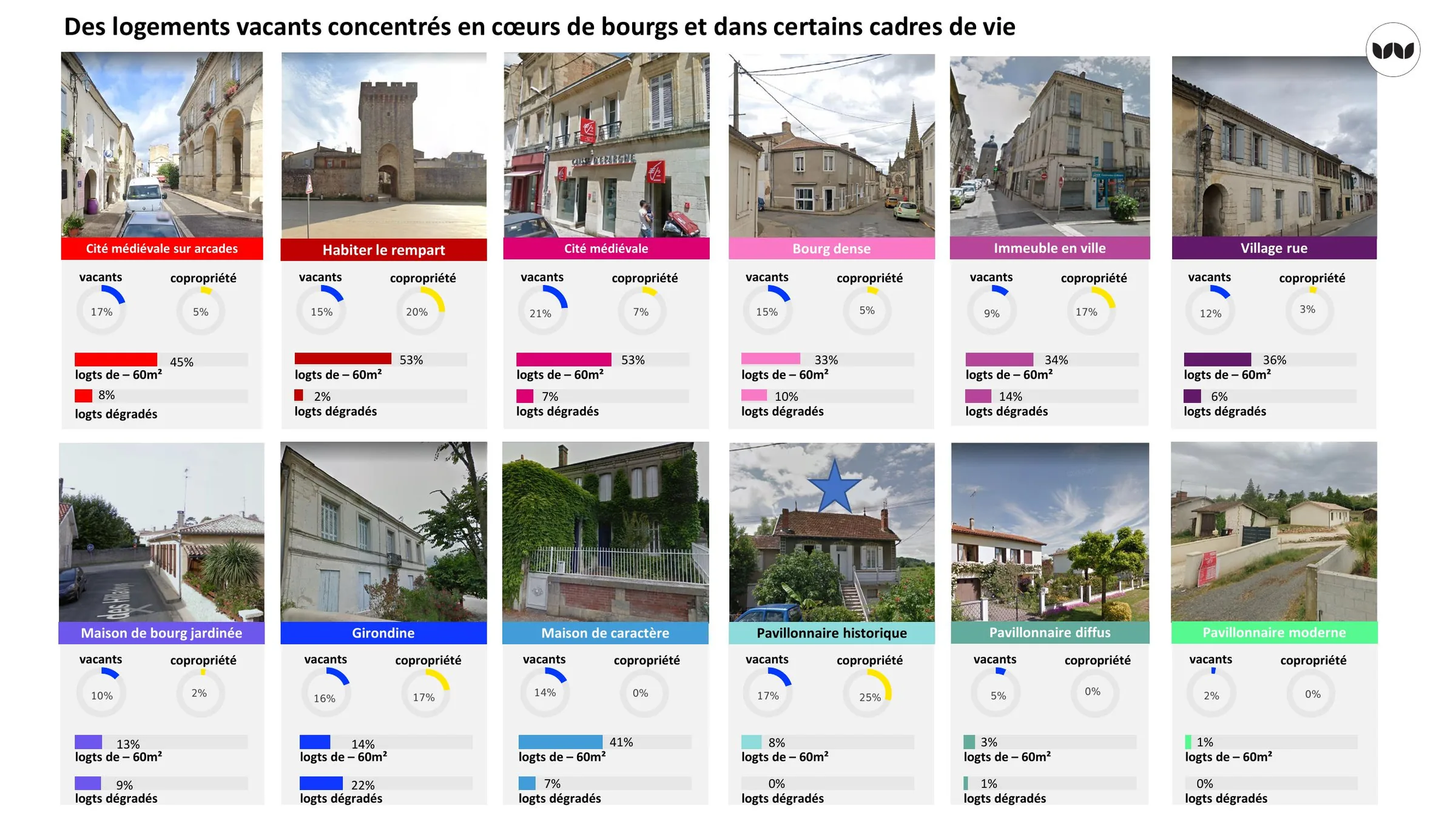 Taux de vacance et de dégradation par typologie de logement