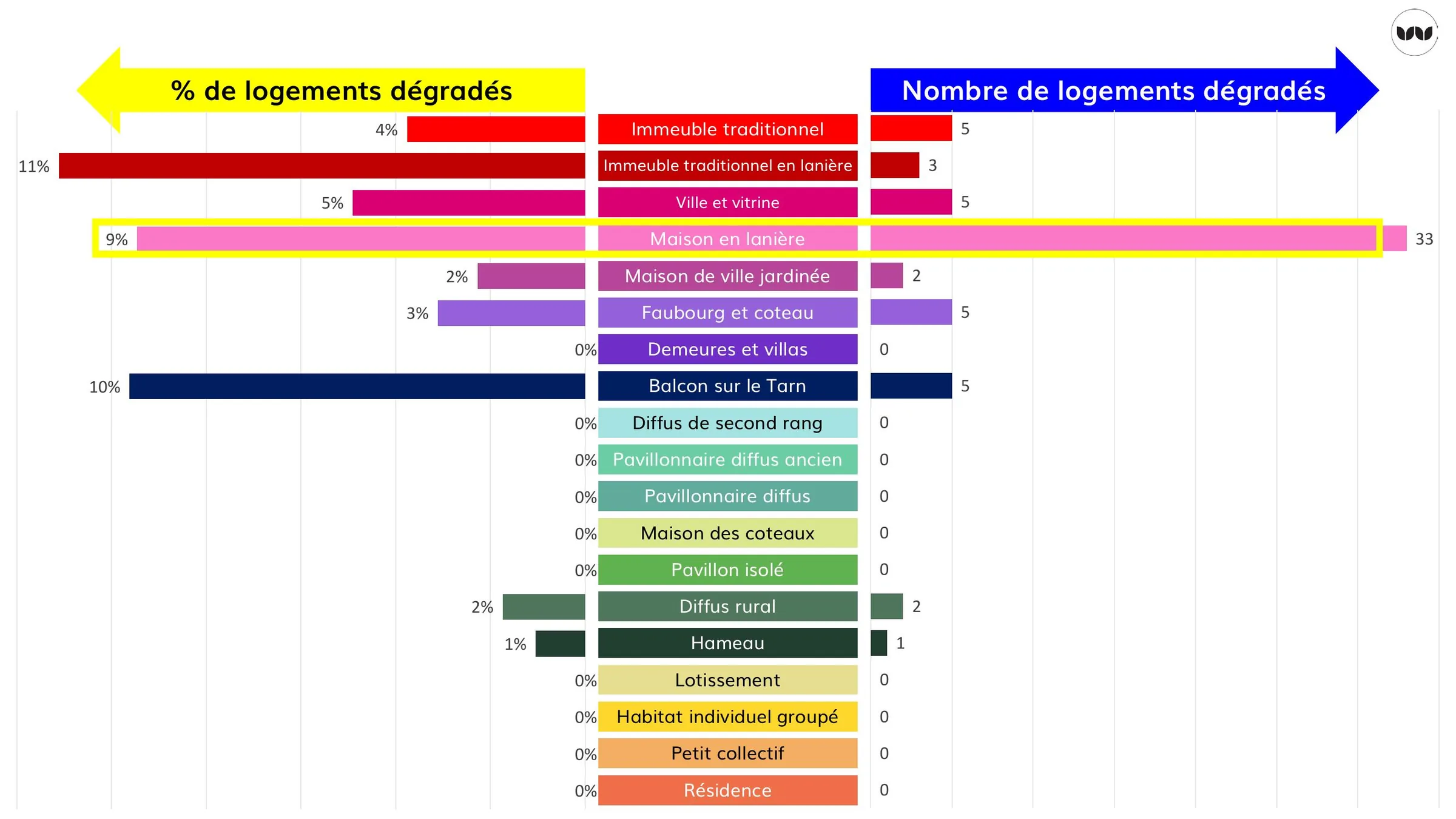 Répartition des logements dégradés par typologie bâtie