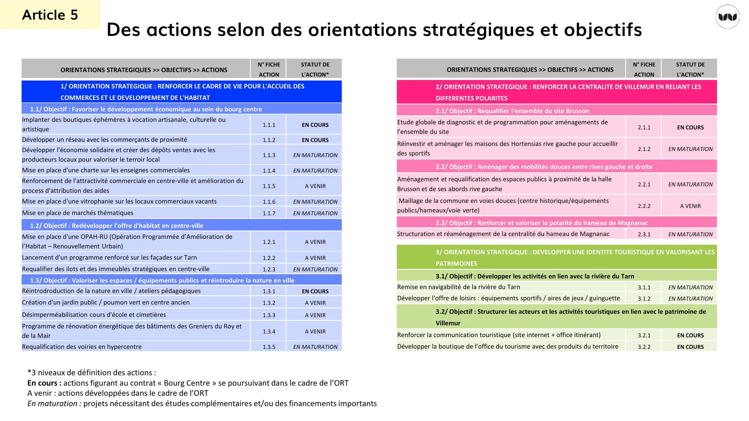 Tableau des orientations stratégiques, objectifs et statuts des actions