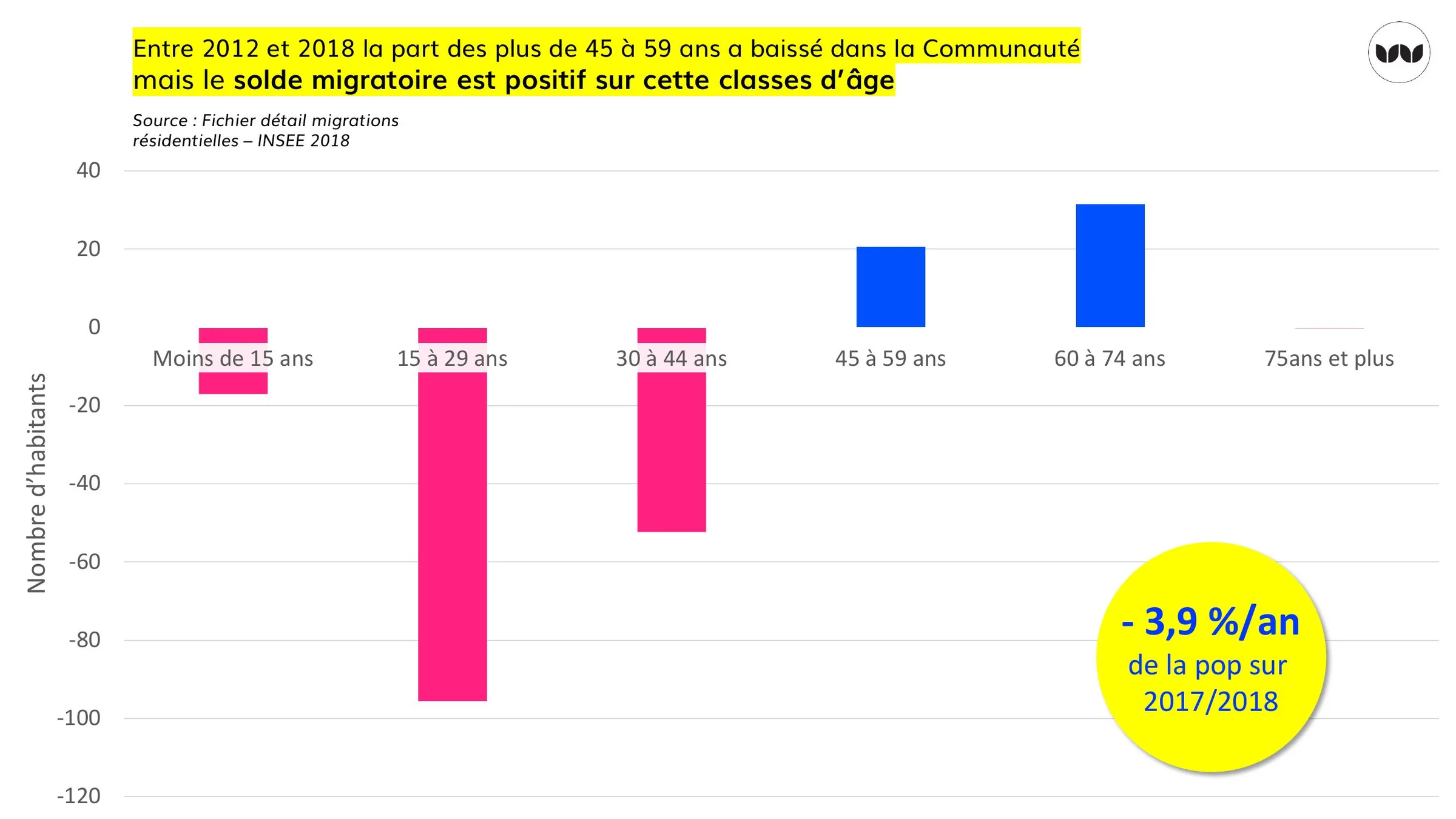 Évolution par tranche d'âge et solde migratoire 2012-2018