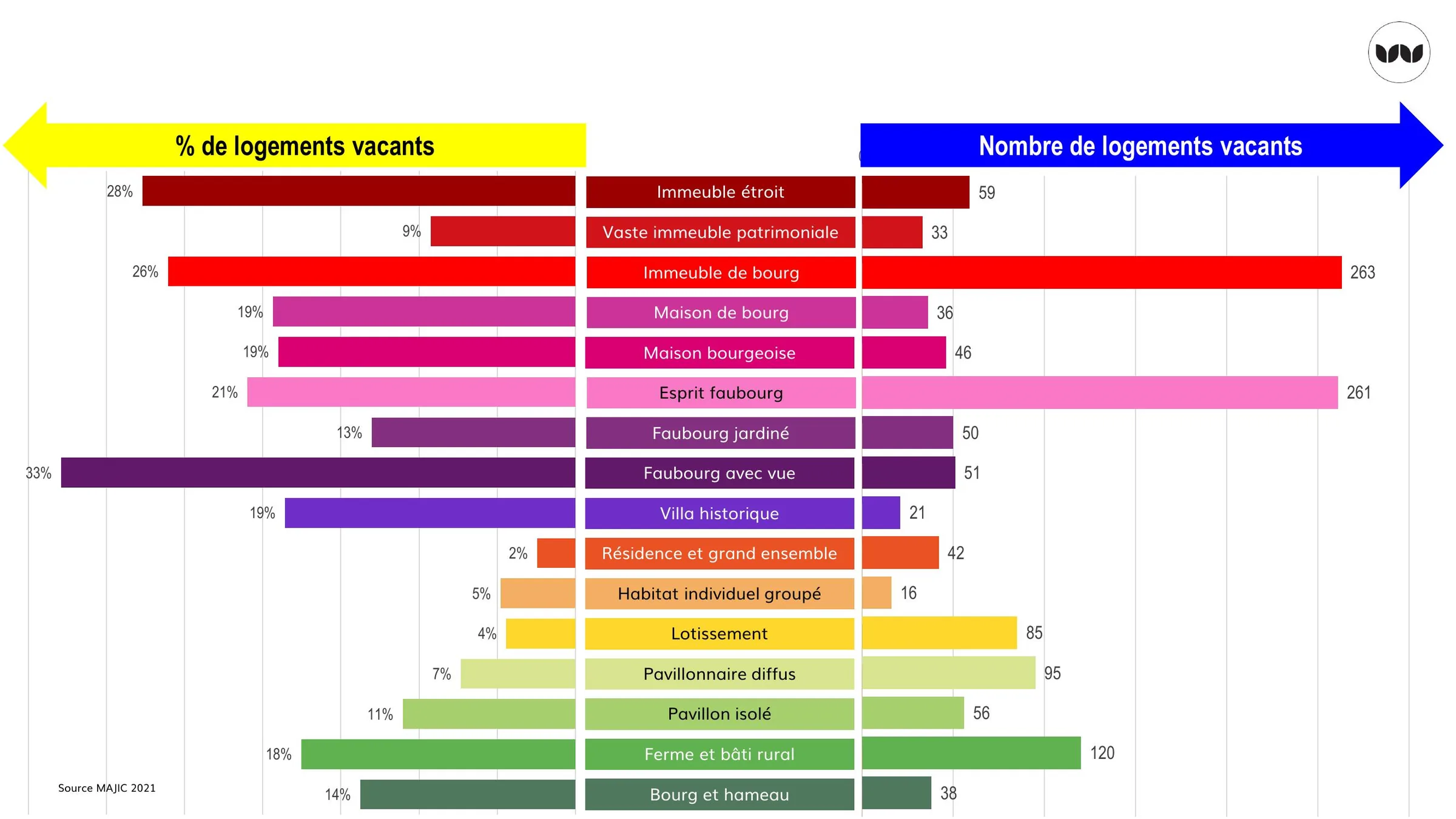 Taux et nombre de logements vacants par cadre de vie