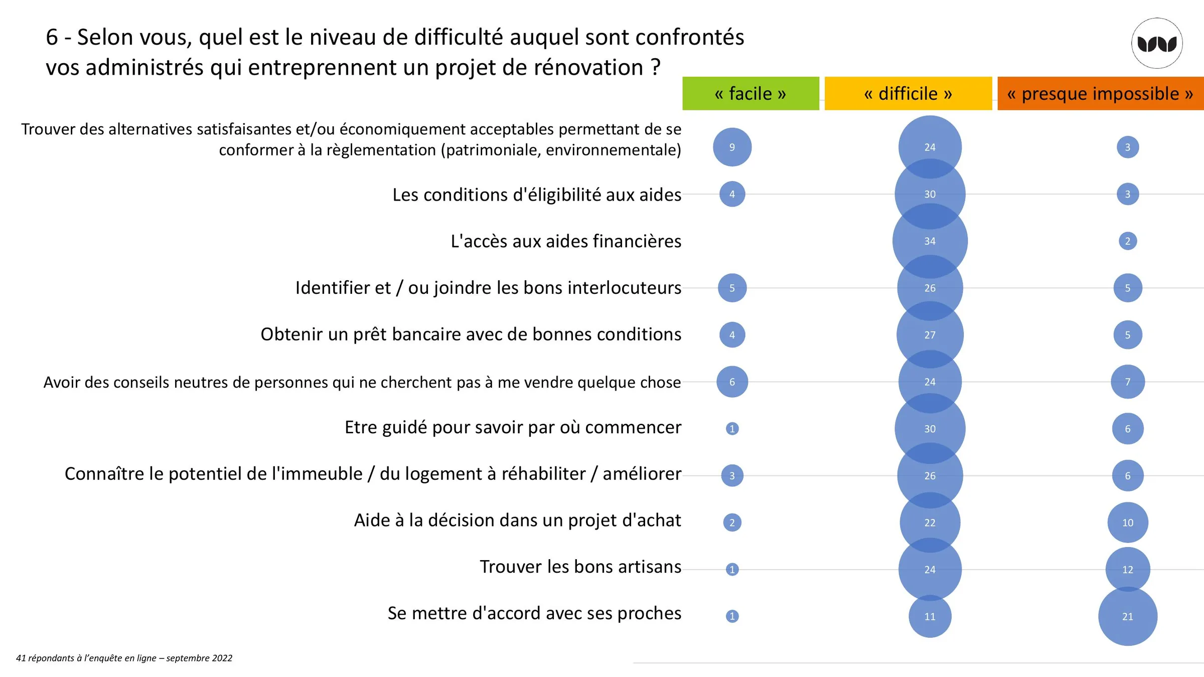 Niveaux de difficulté perçus pour les projets de rénovation des habitants