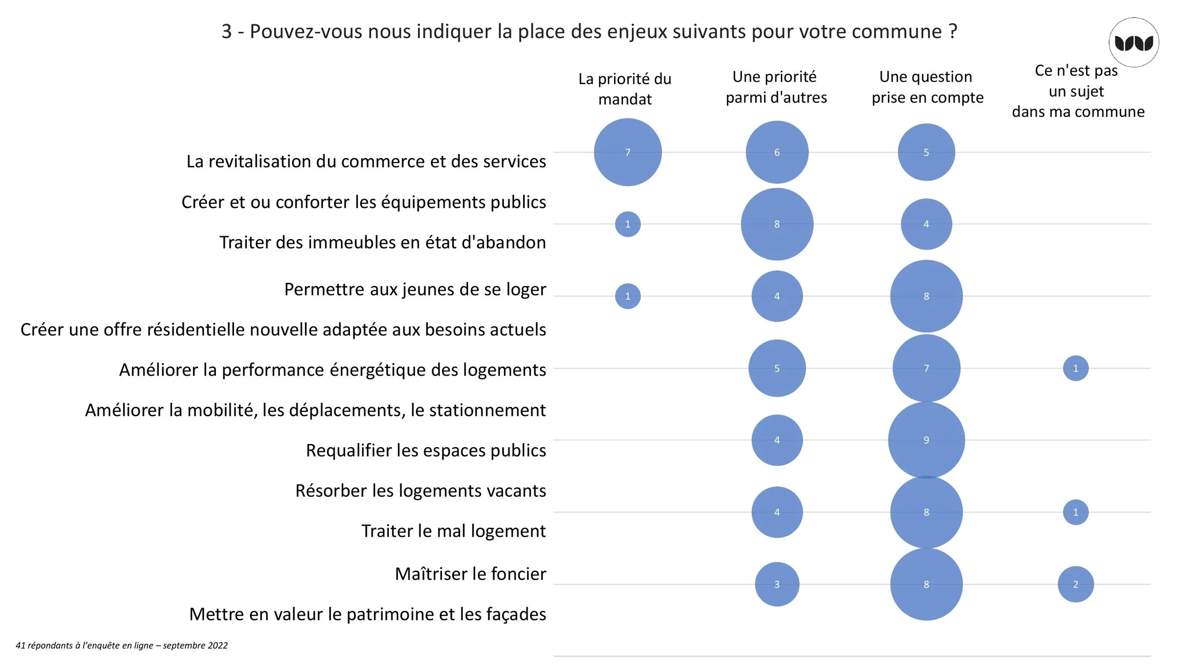 Hiérarchisation par les élus des enjeux habitat de leur commune