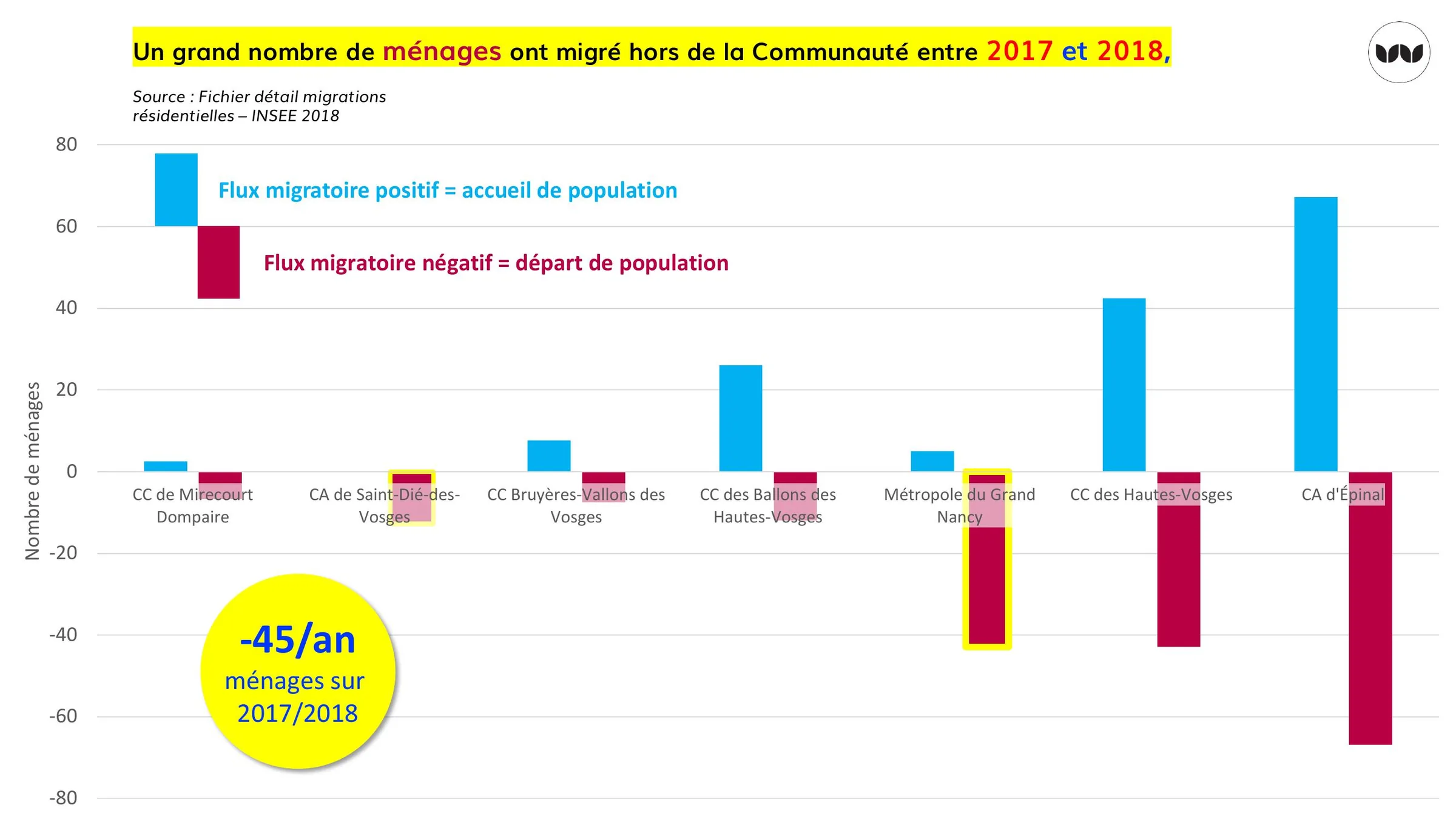 Flux migratoires positifs et négatifs par intercommunalité voisine