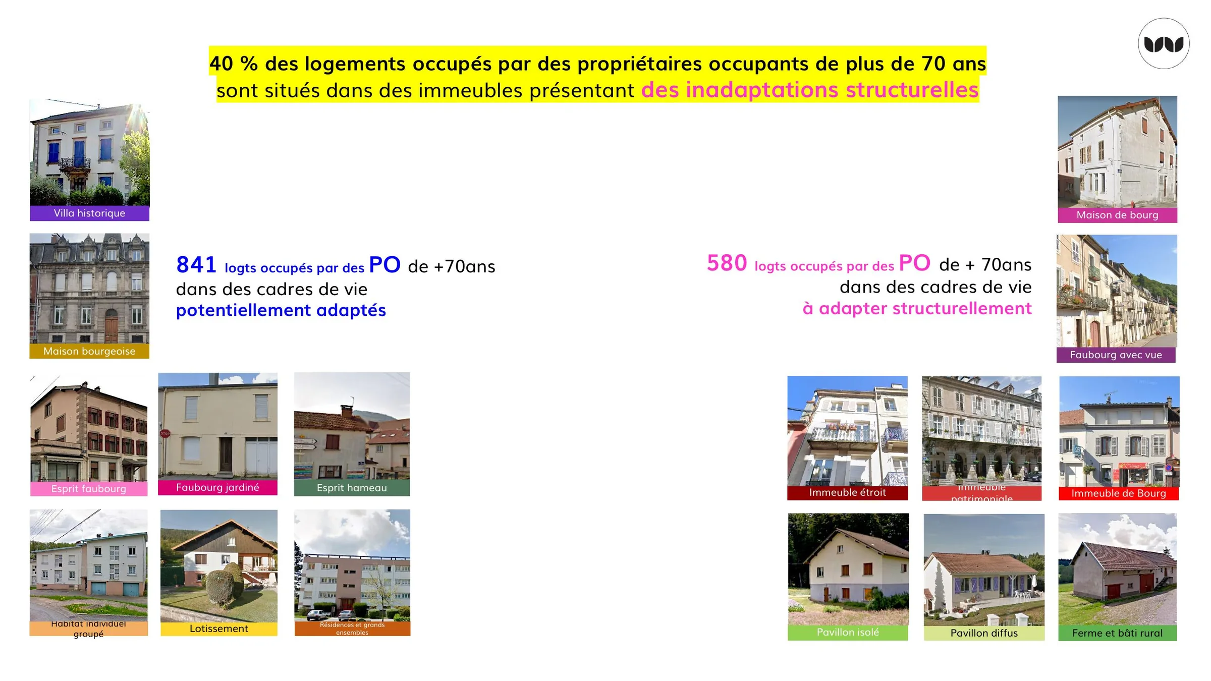 Logements de propriétaires occupants de plus de 70 ans selon l'adaptation structurelle