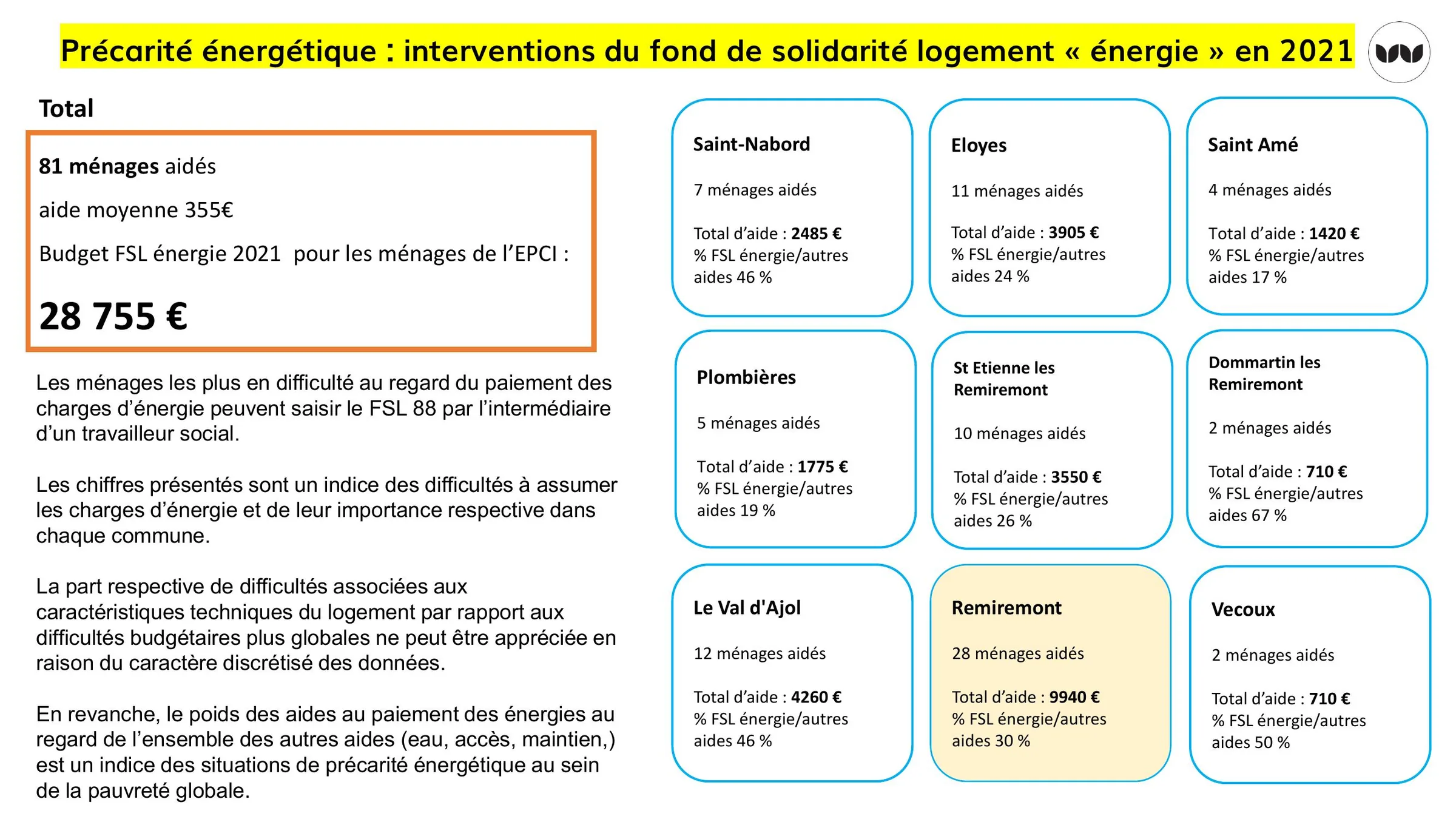 Aides du FSL énergie par commune en 2021