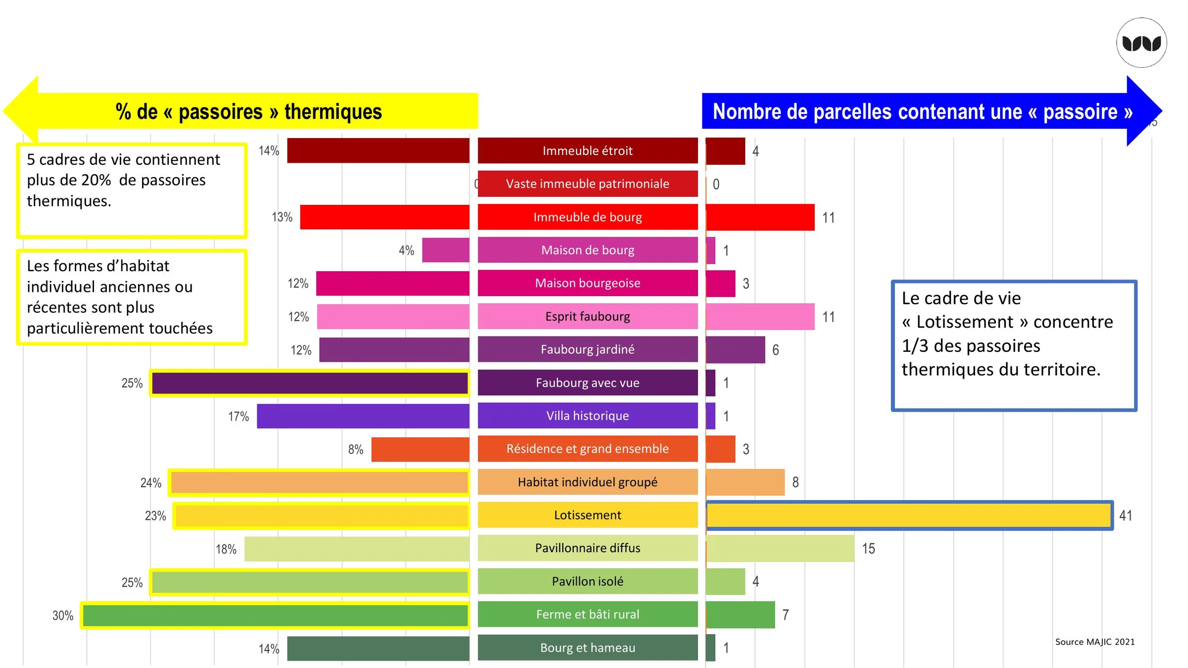 Concentration des passoires thermiques par cadre de vie