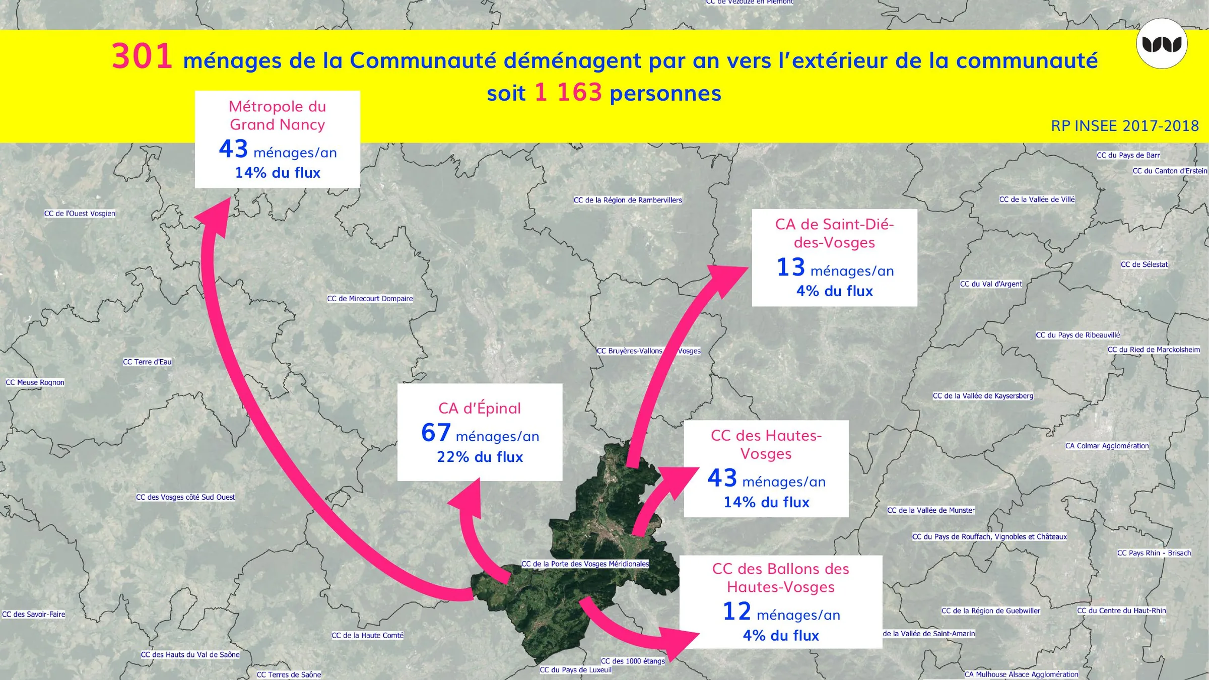 Ménages quittant la Communauté vers l'extérieur, par destination
