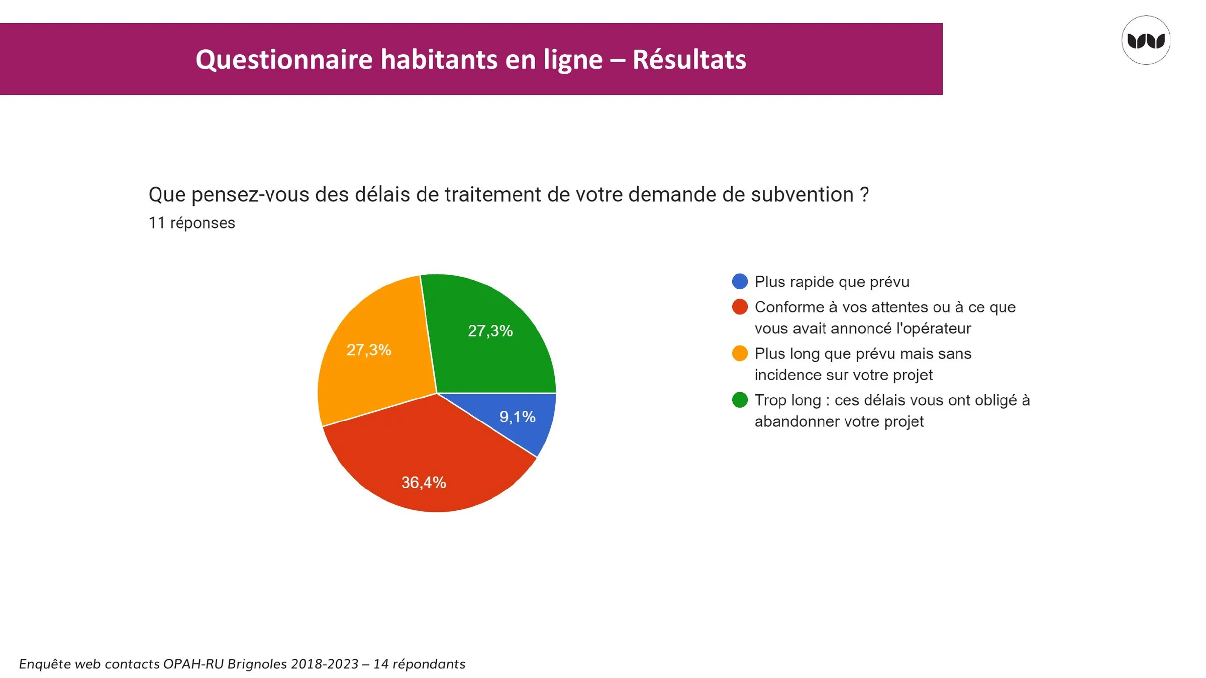 Perception des délais de traitement par les habitants bénéficiaires