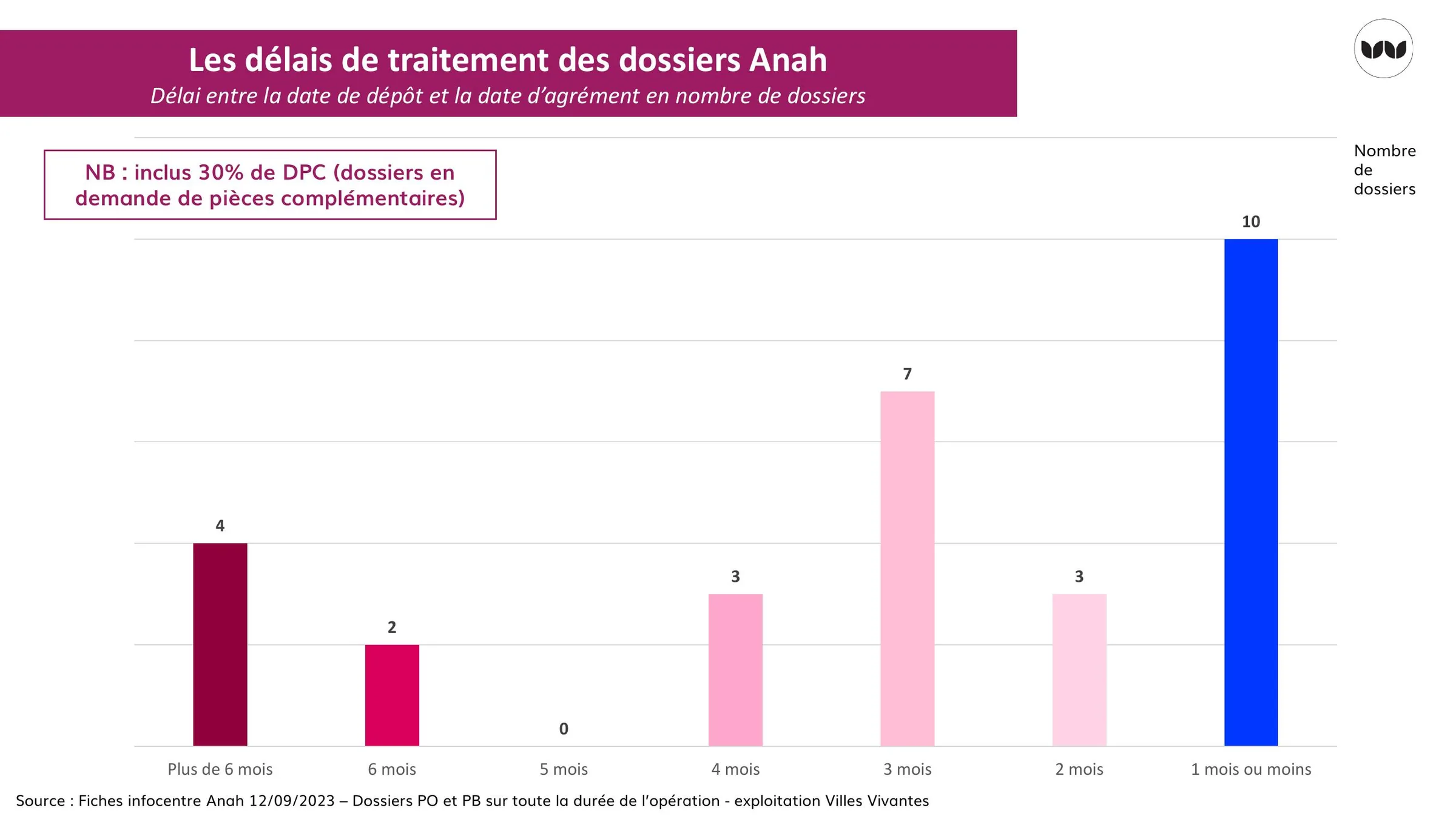 Distribution des dossiers Anah par délai de traitement observé