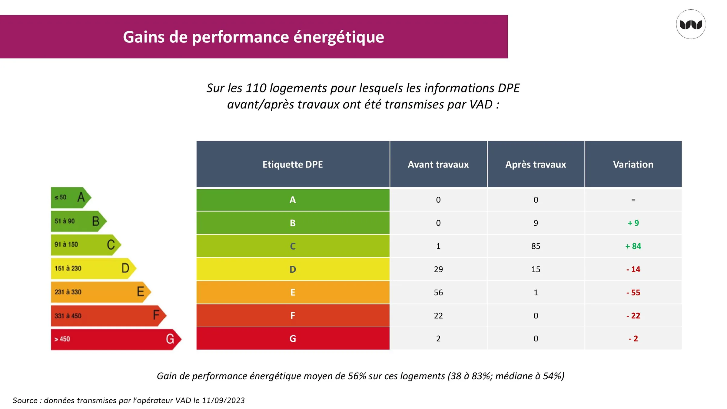 Répartition des logements par étiquette DPE avant et après travaux
