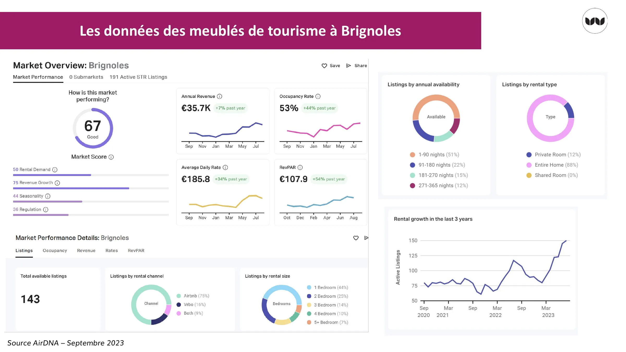 Indicateurs de performance du marché locatif touristique brignolais