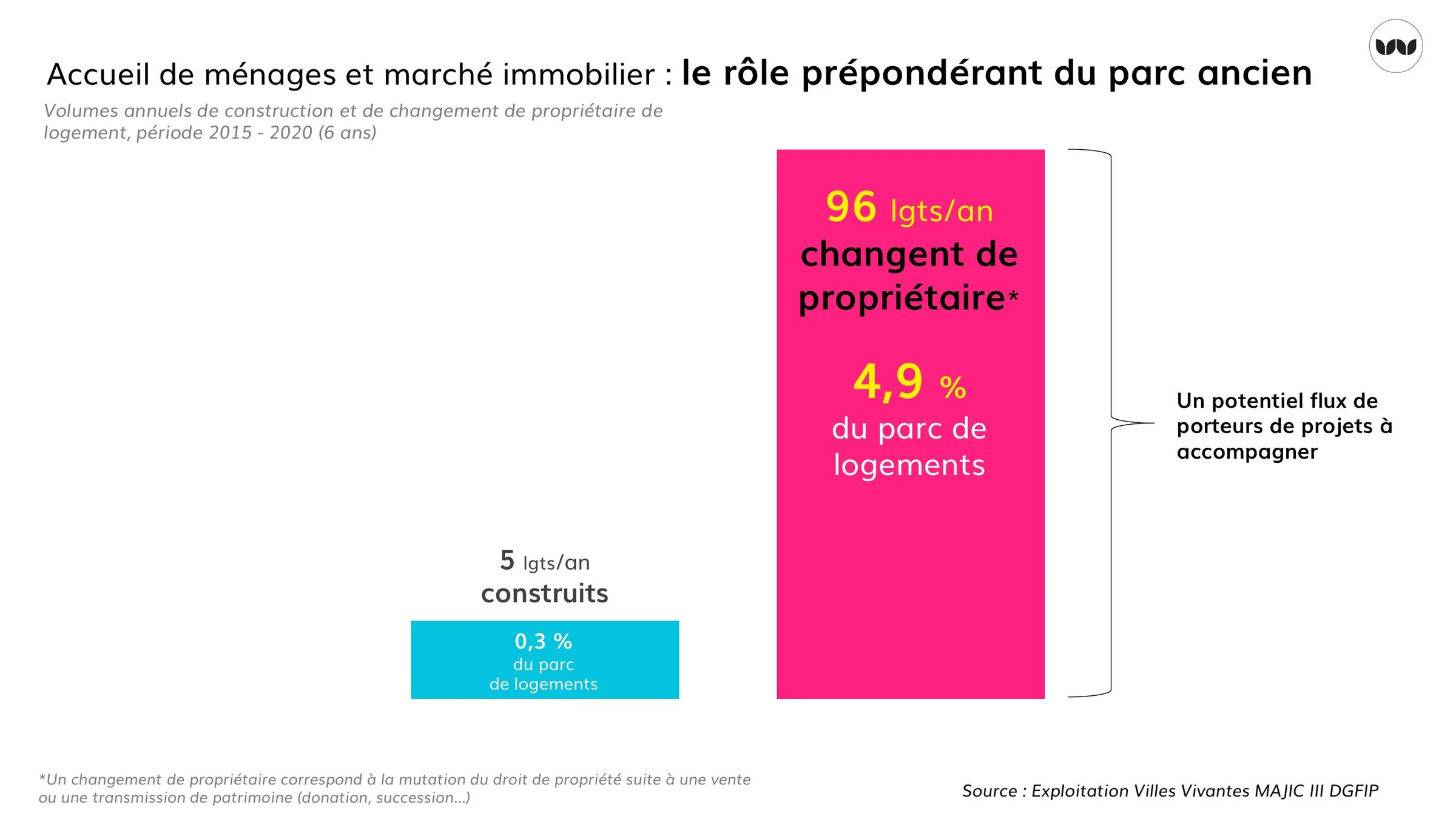 Volumes annuels de construction et de changement de propriétaire, 2015-2020