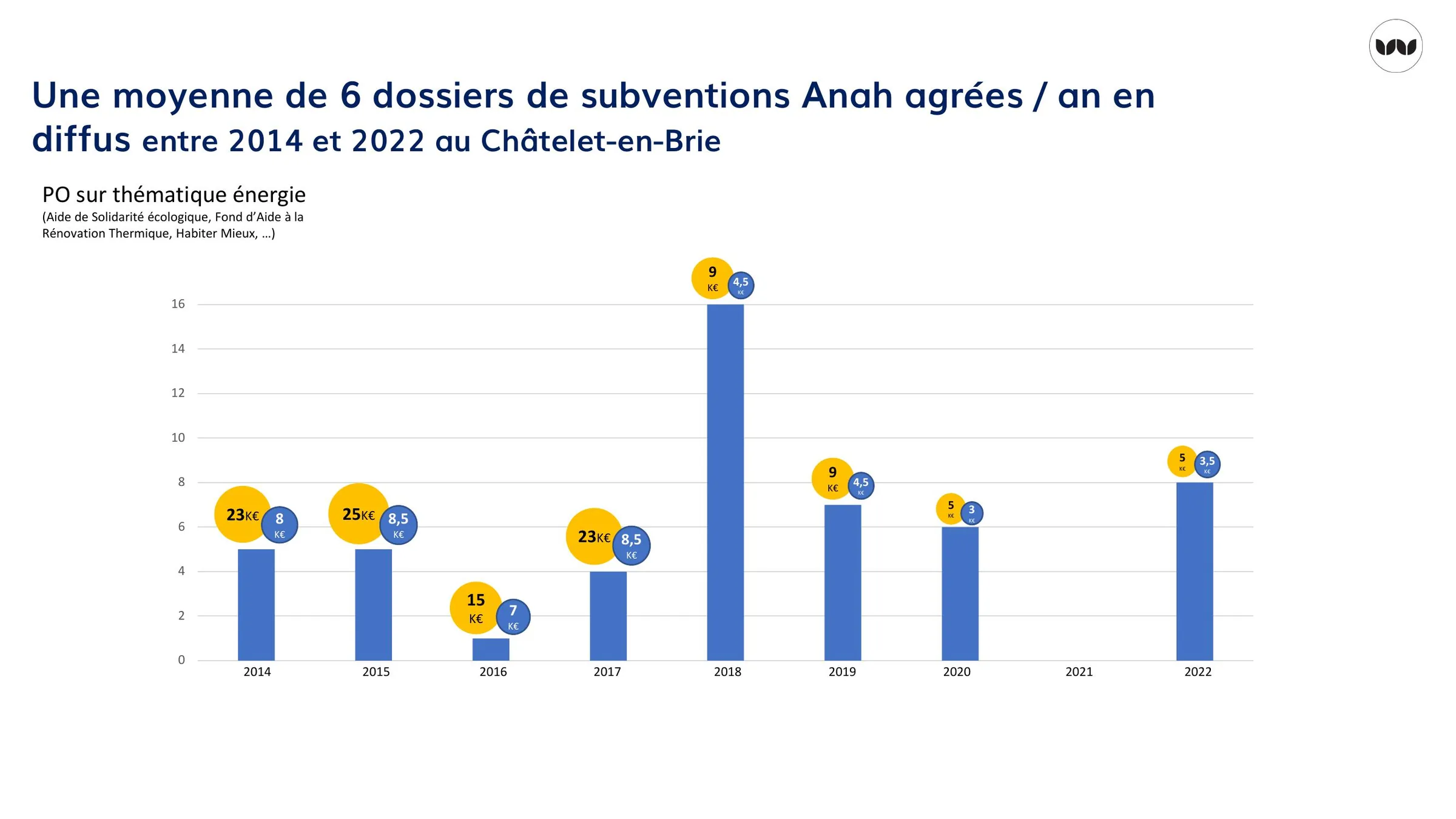 Nombre de dossiers de subventions Anah agréés par an, 2014-2022