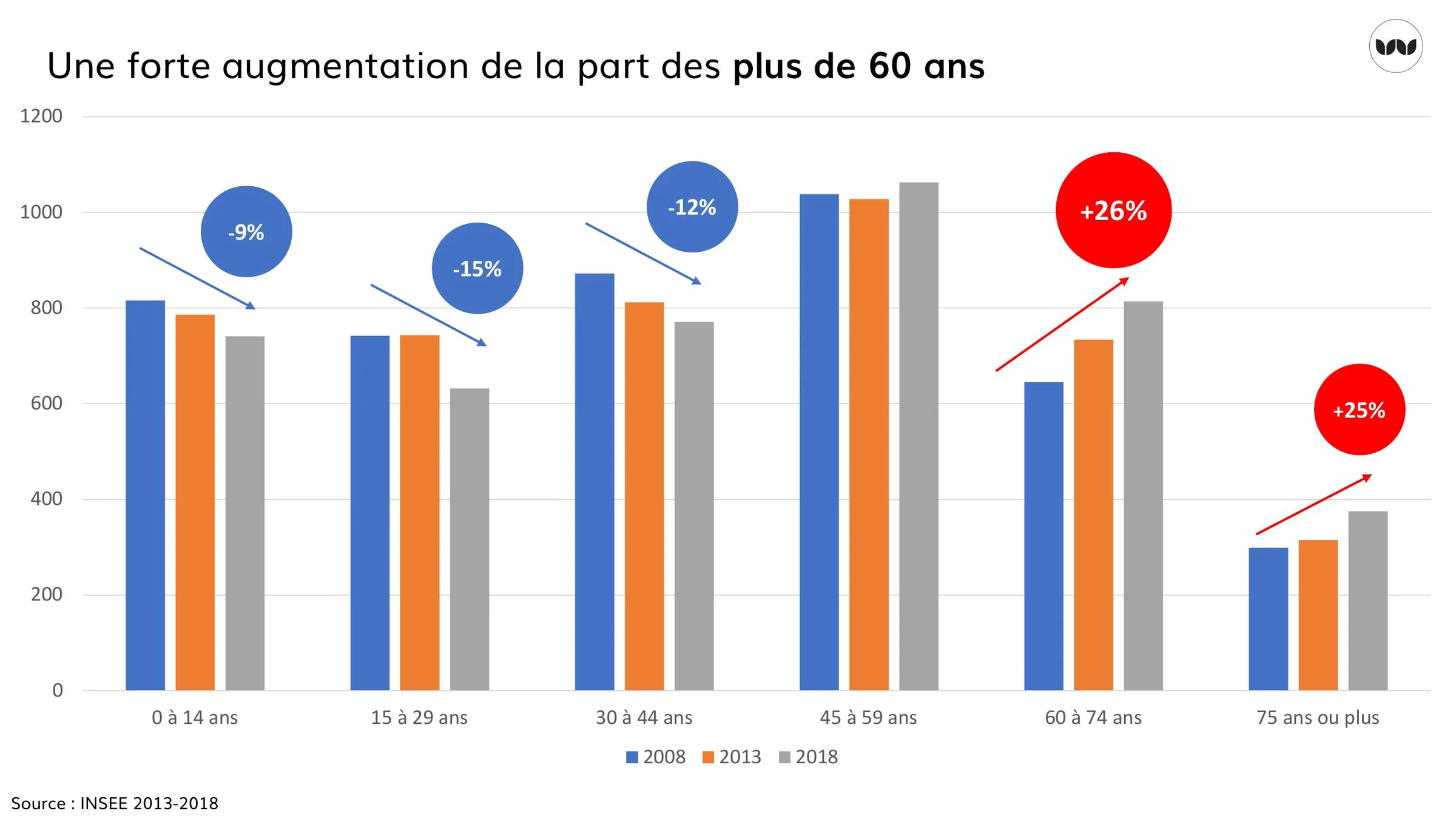 Évolution de la population par tranche d'âge entre 2008 et 2018
