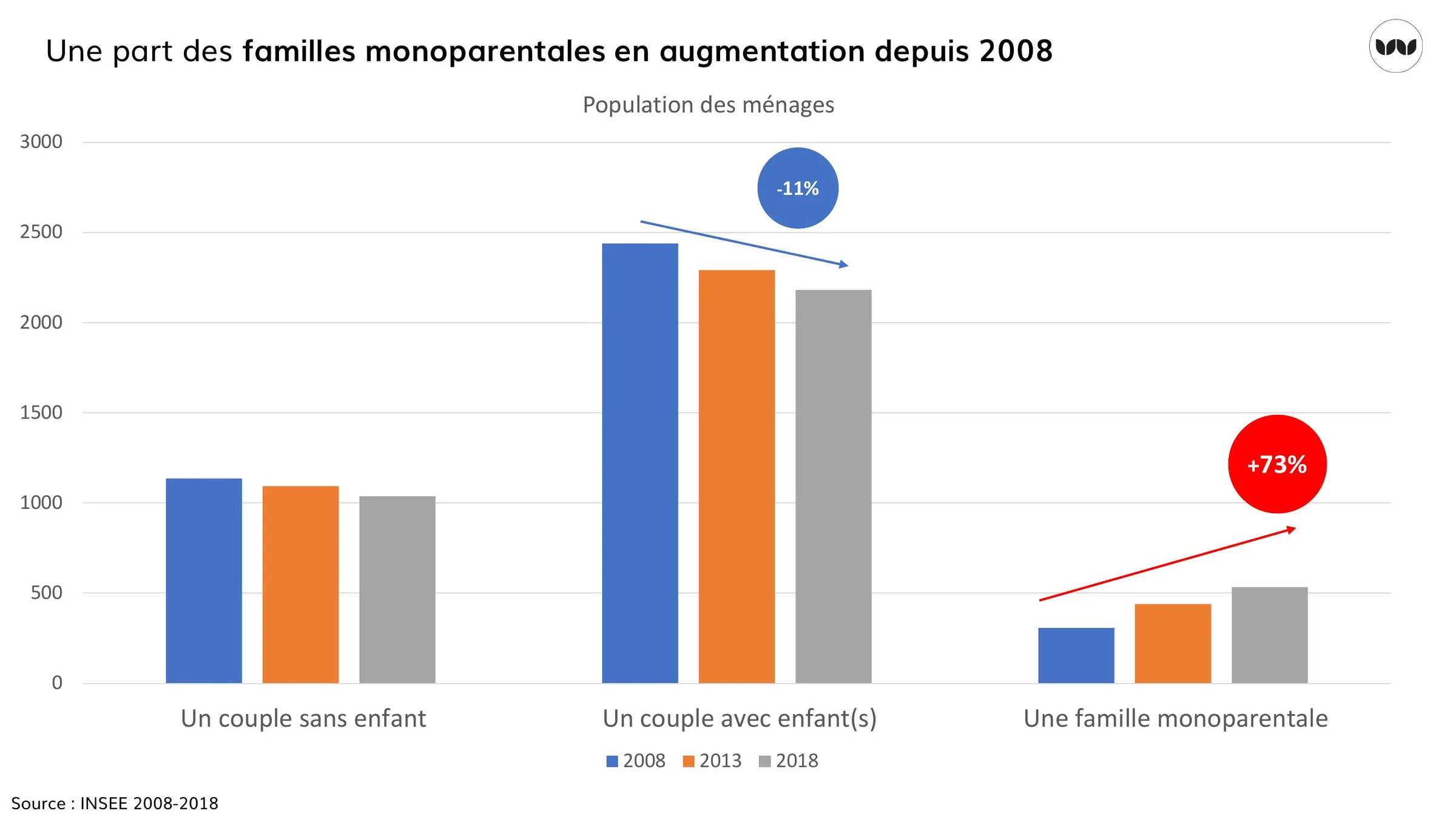 Évolution des types de ménages entre 2008 et 2018