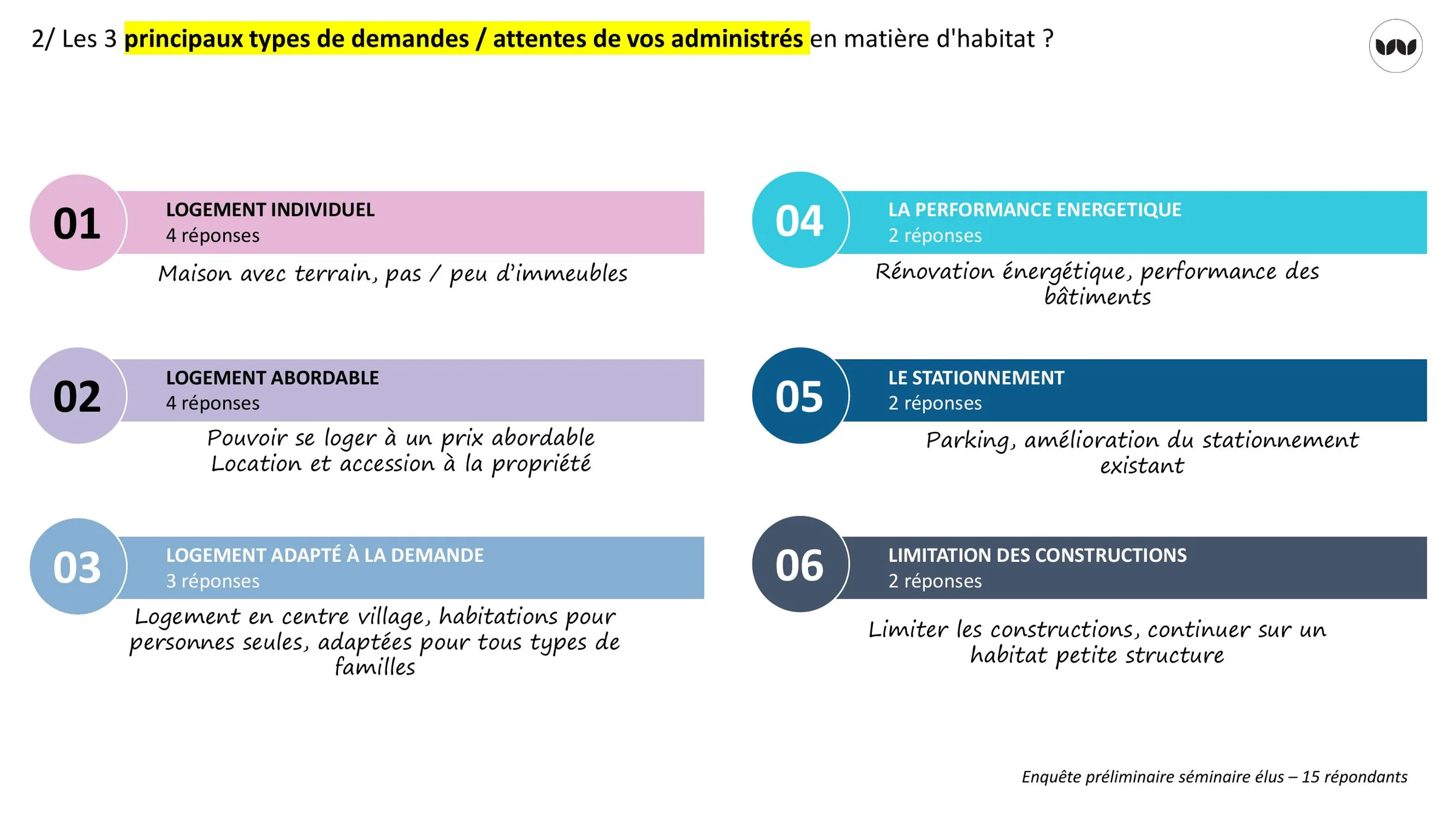 Principales attentes des élus en matière d'habitat, enquête préliminaire