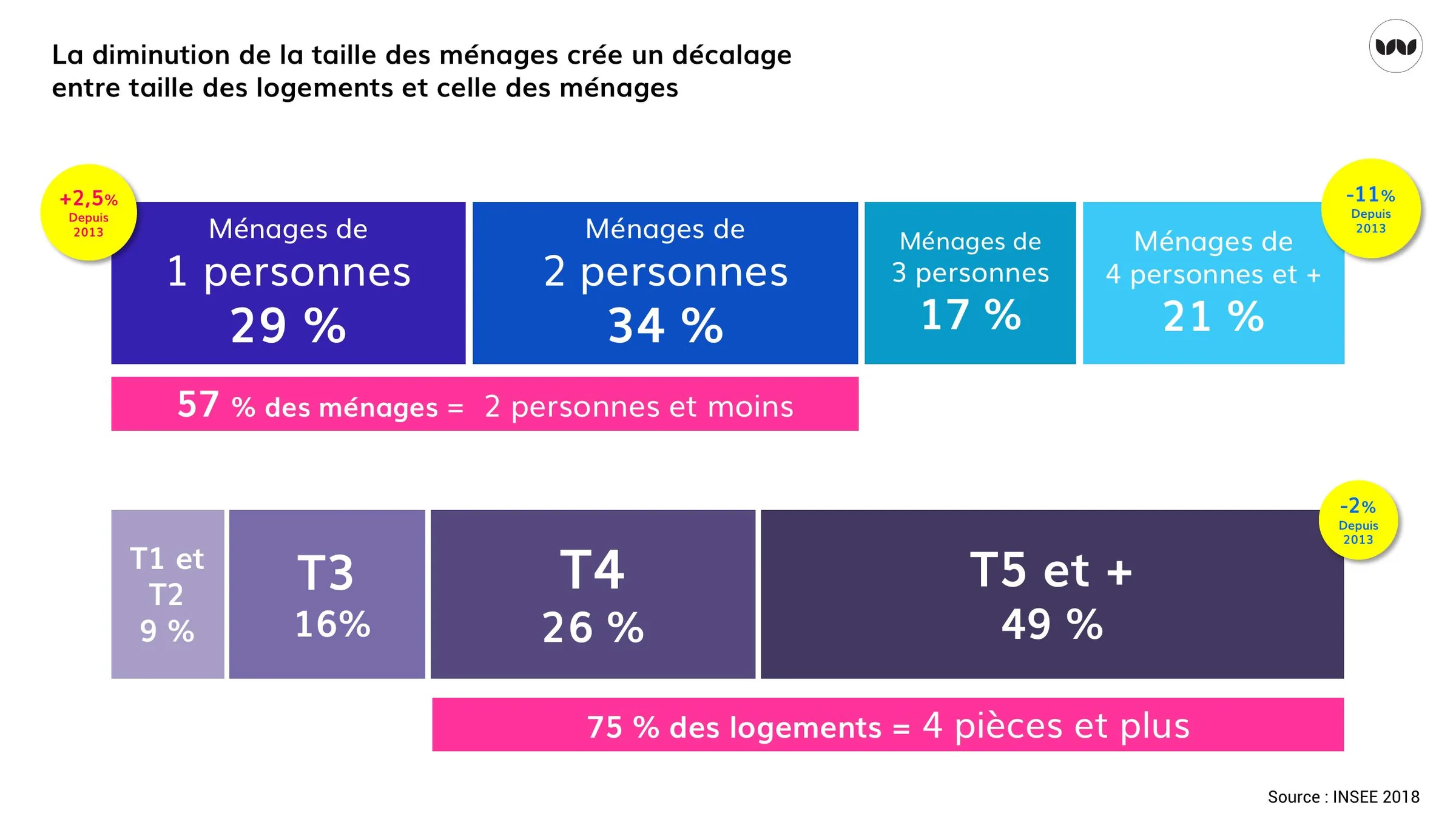 Répartition des ménages par taille et des logements par nombre de pièces