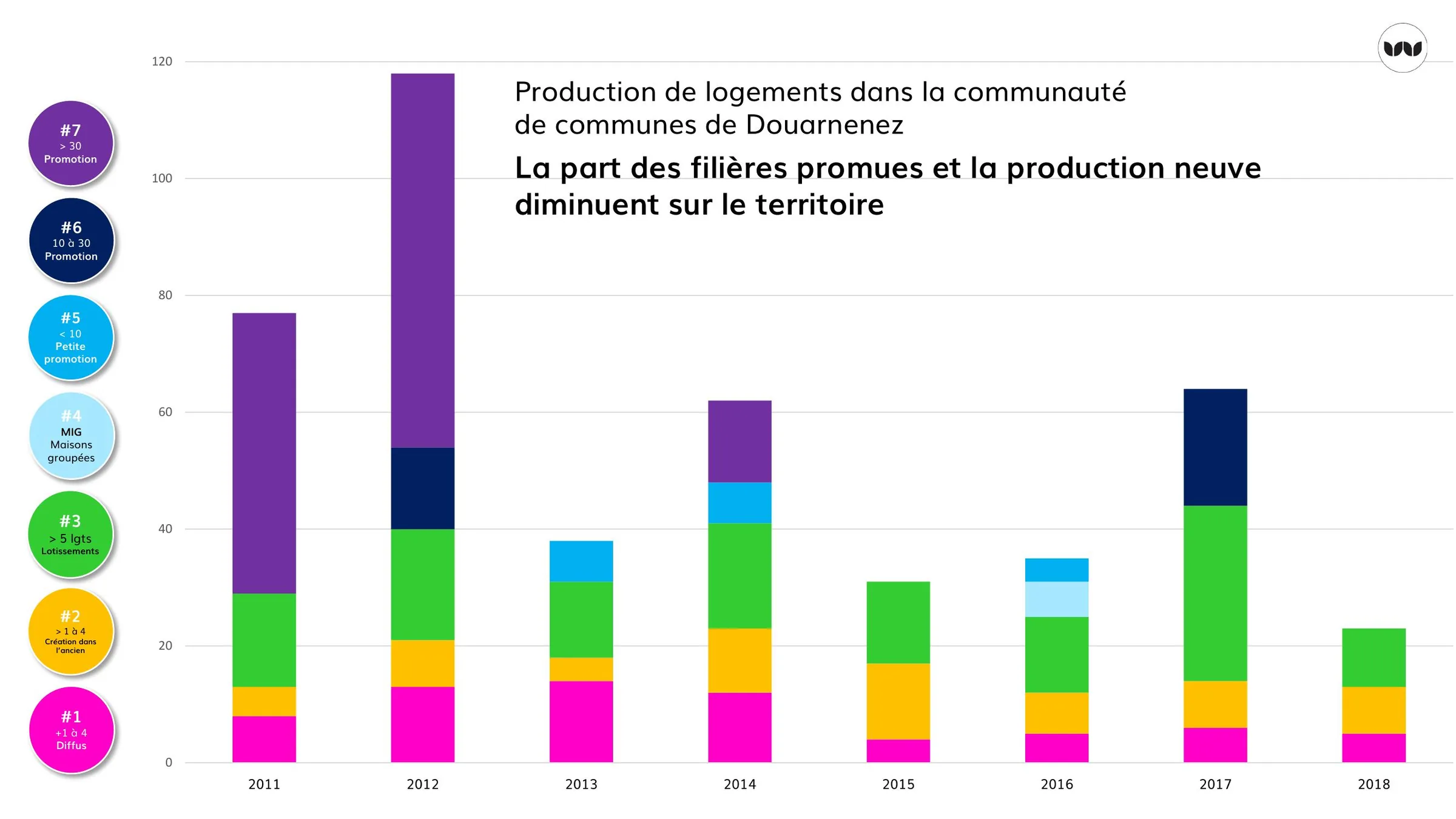 Évolution 2011-2018 de la production de logements par filière