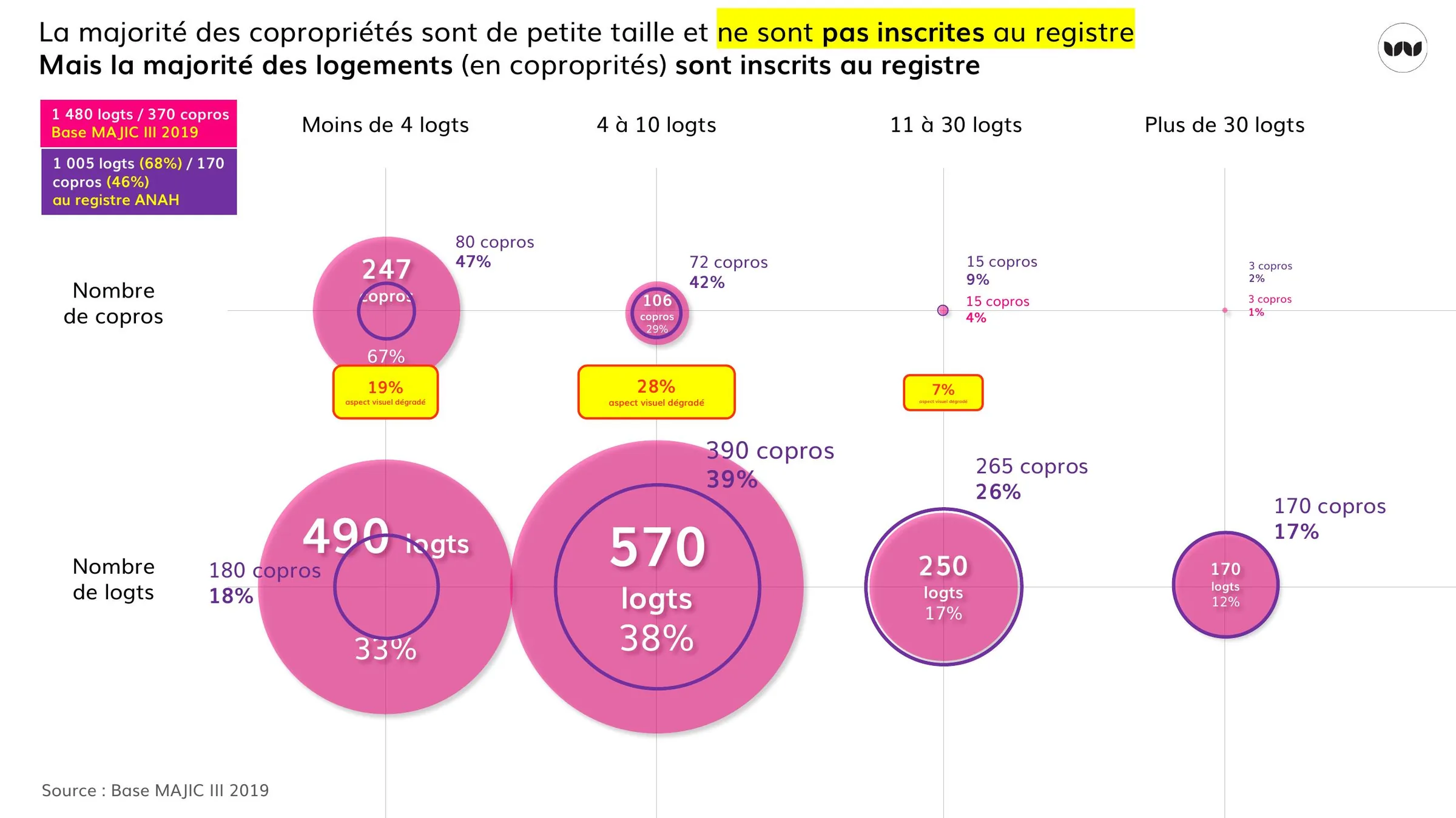 Taille des copropriétés et inscription au registre ANAH