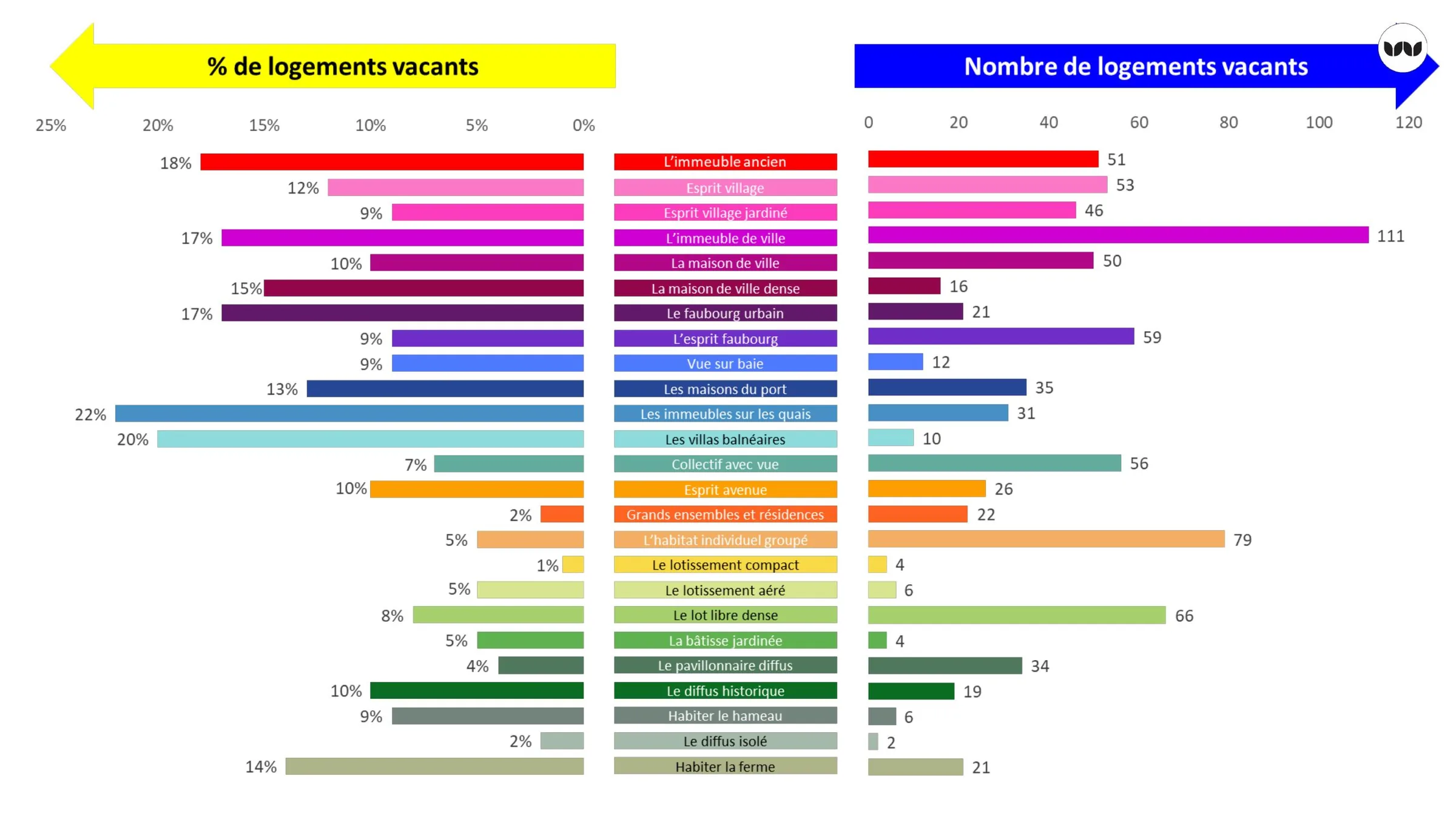 Taux et nombre de logements vacants par cadre de vie