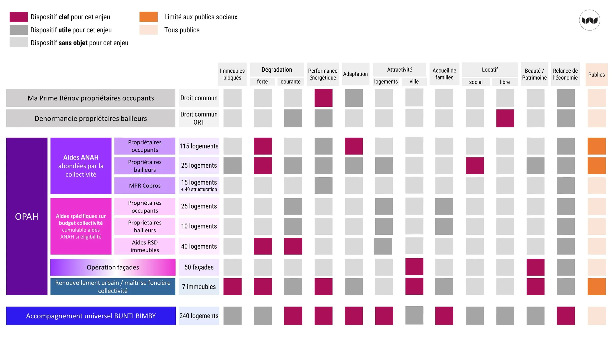 Tableau croisé des dispositifs OPAH selon les enjeux du territoire