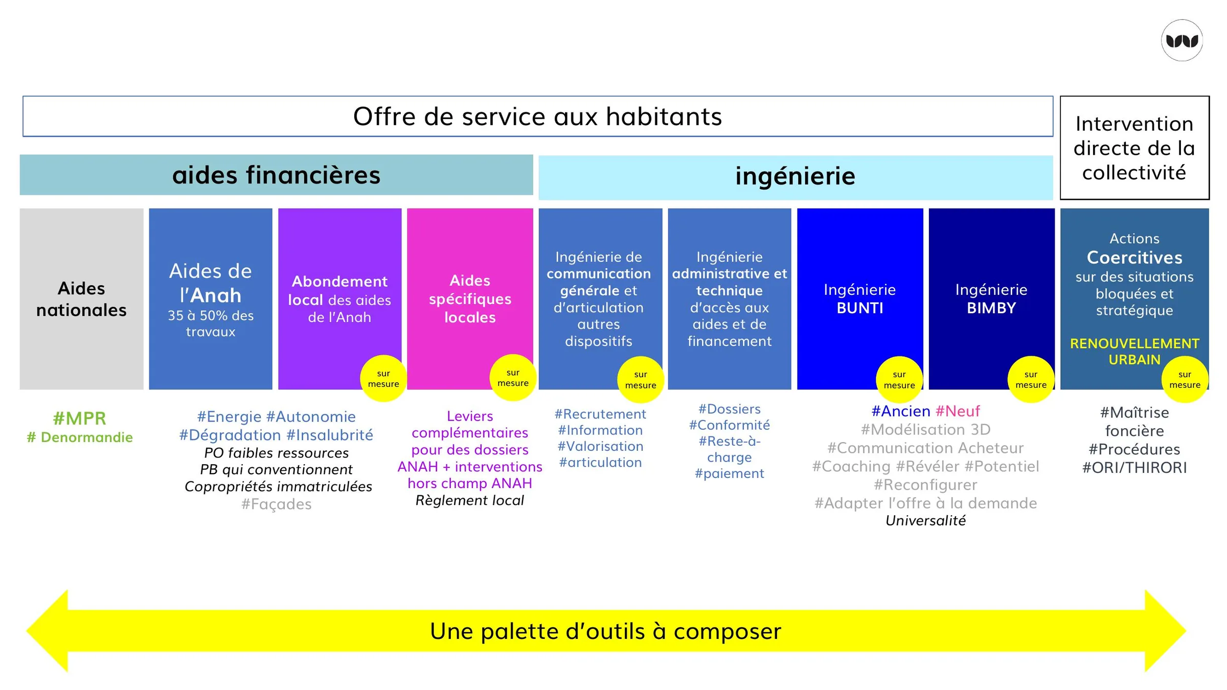 Palette d'outils : aides financières, ingénierie et intervention directe