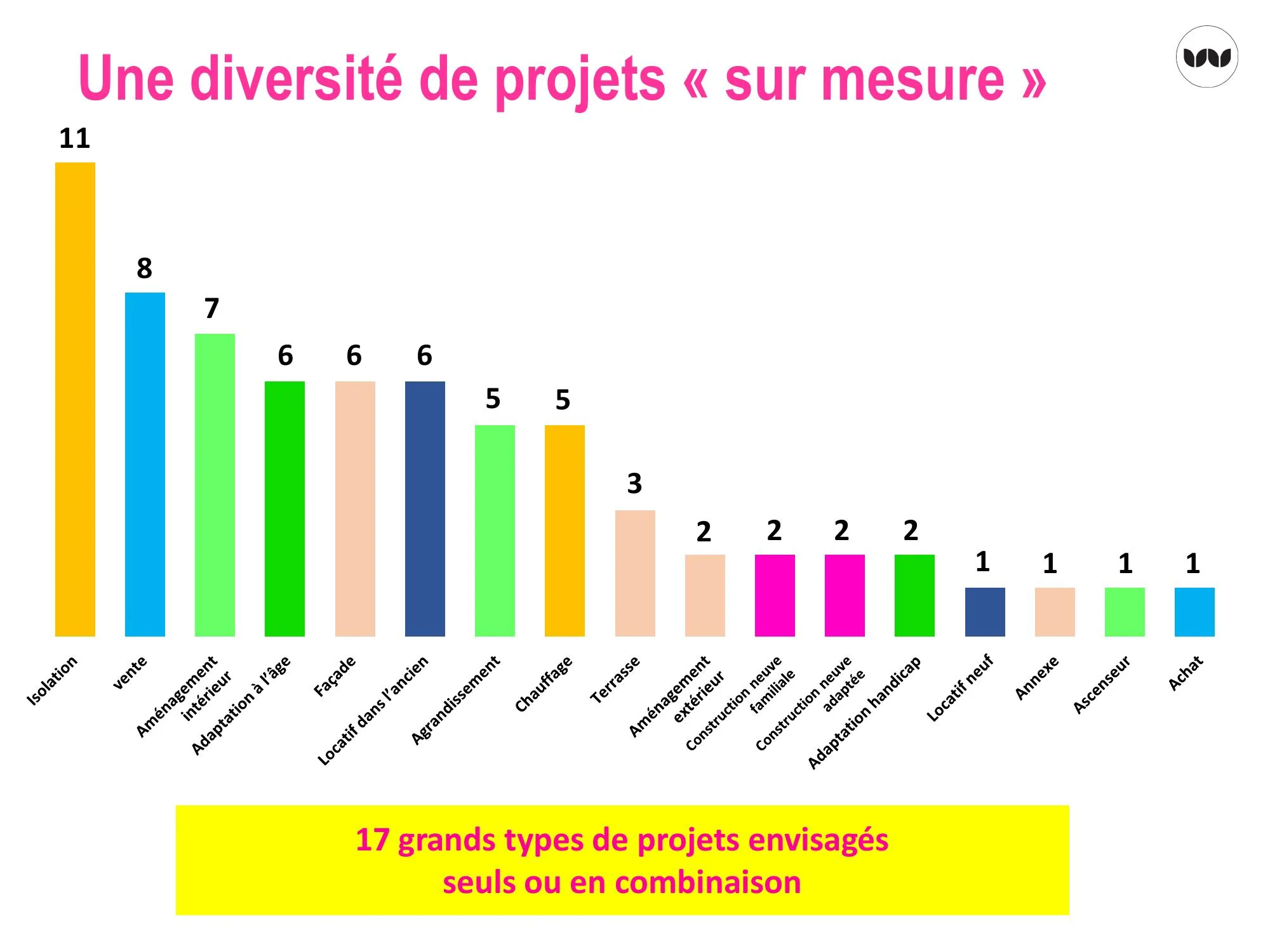 Répartition des 17 types de projets envisagés par les habitants