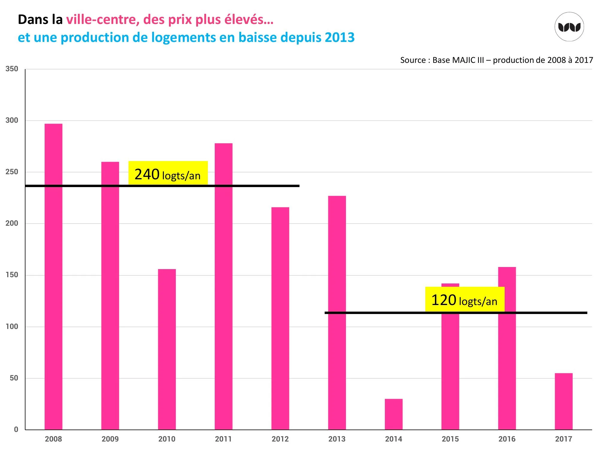 Évolution annuelle de la production de logements en ville-centre, 2008-2017