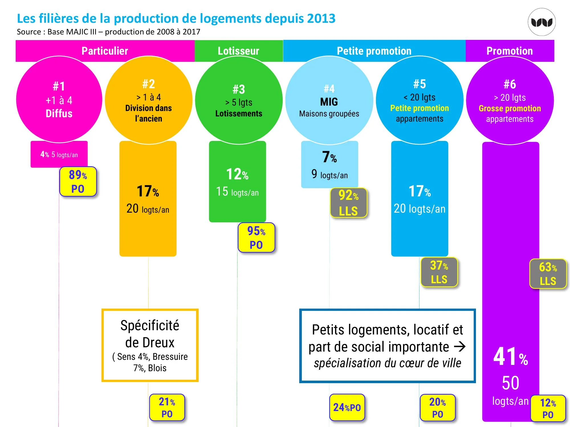 Répartition de la production de logements par filière depuis 2013